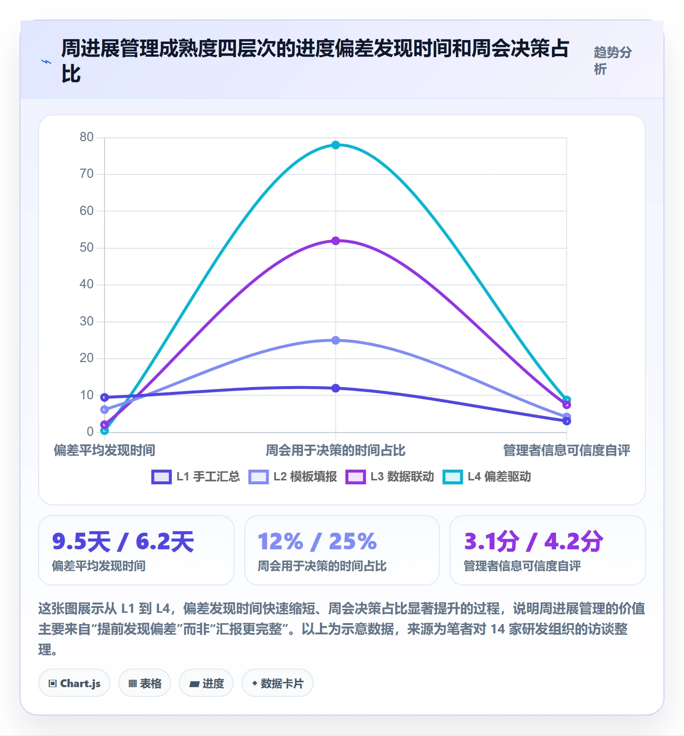 周进展管理指南：管理层如何做好进度跟踪，实操方法全流程