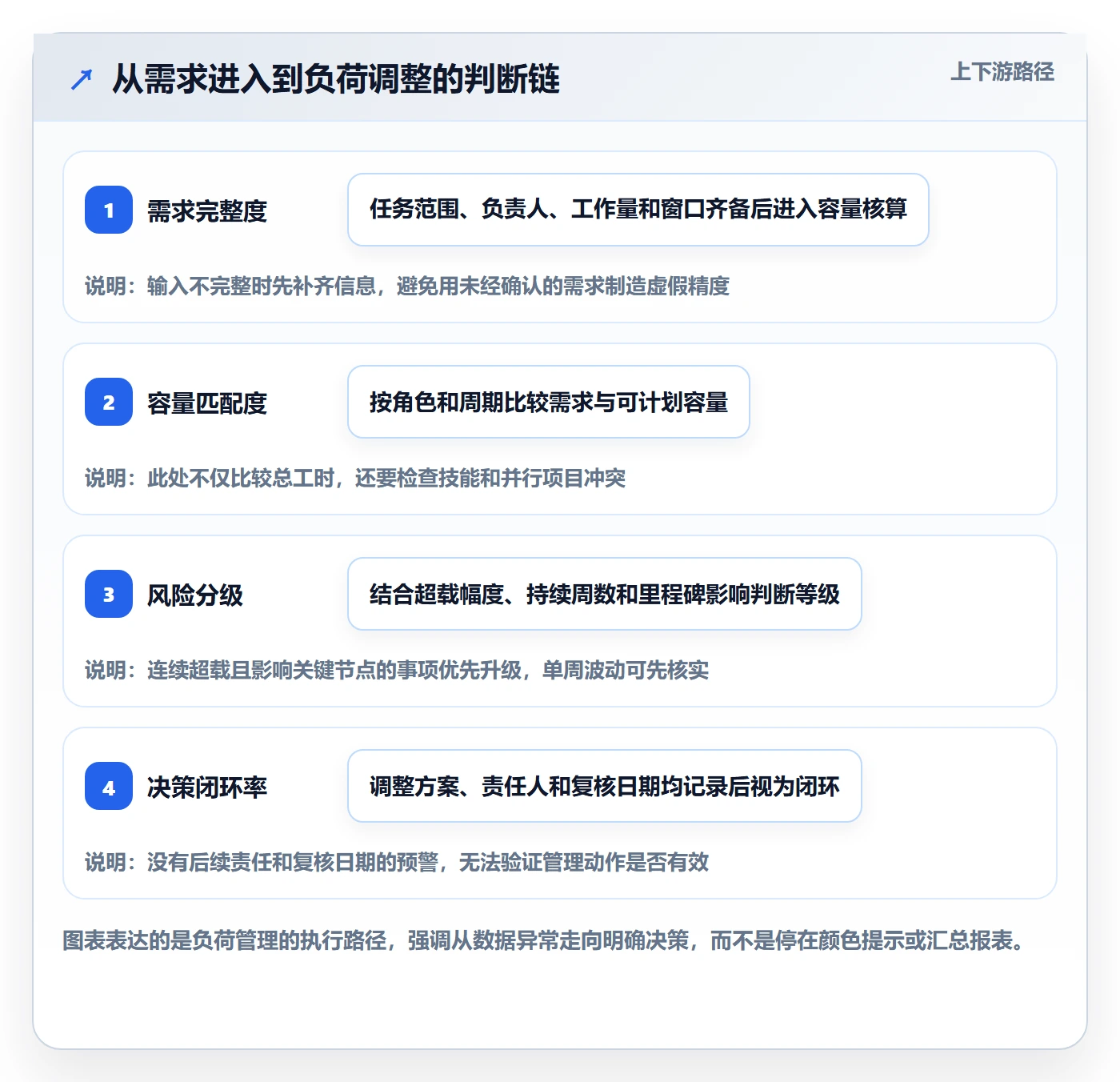 负荷怎么做?实施团队入门指南:资源负载从0到1