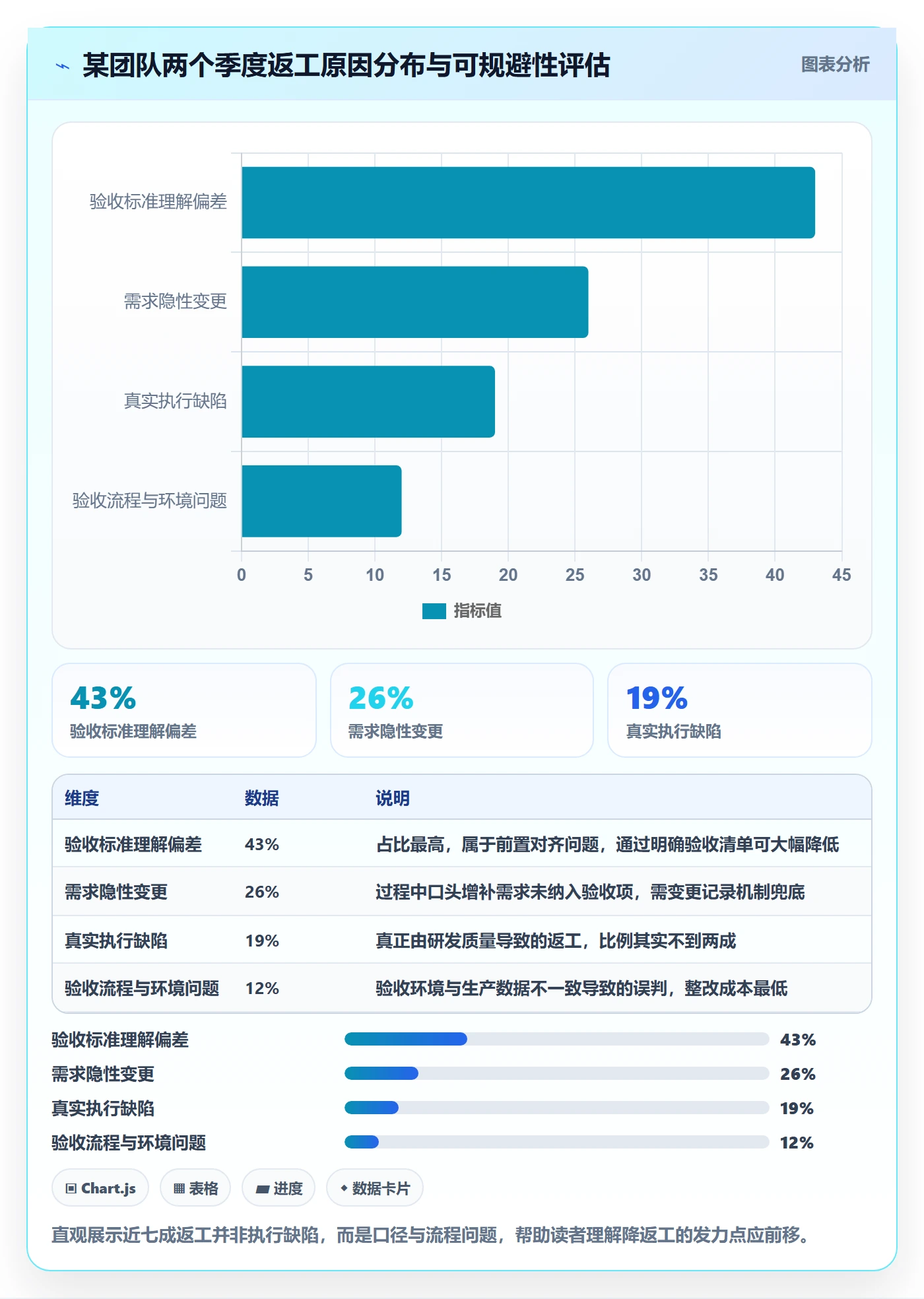任务验收返工教程：项目经理数据分析，避坑指南