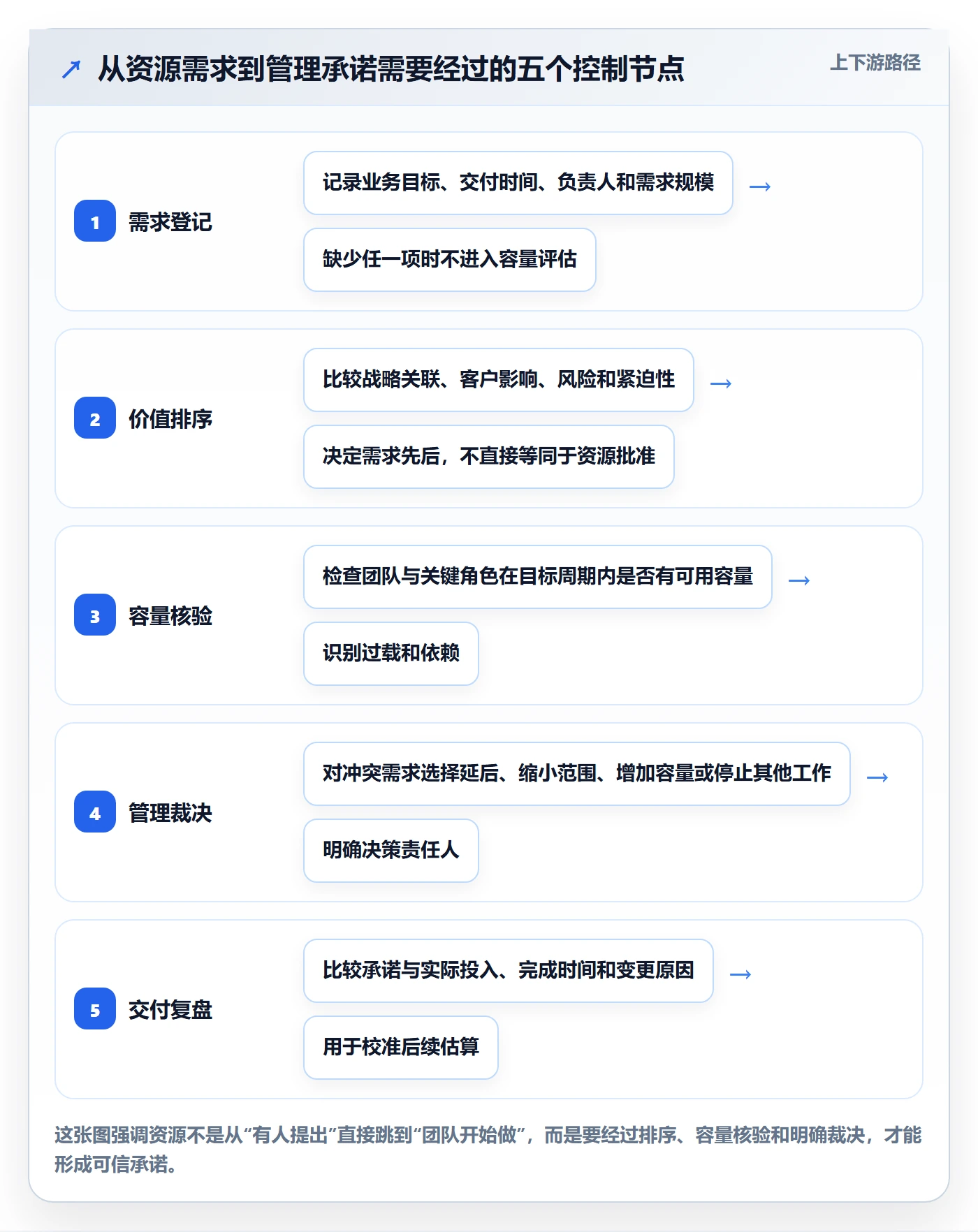 资源占用怎么做？管理层制度设计：资源管理从0到1