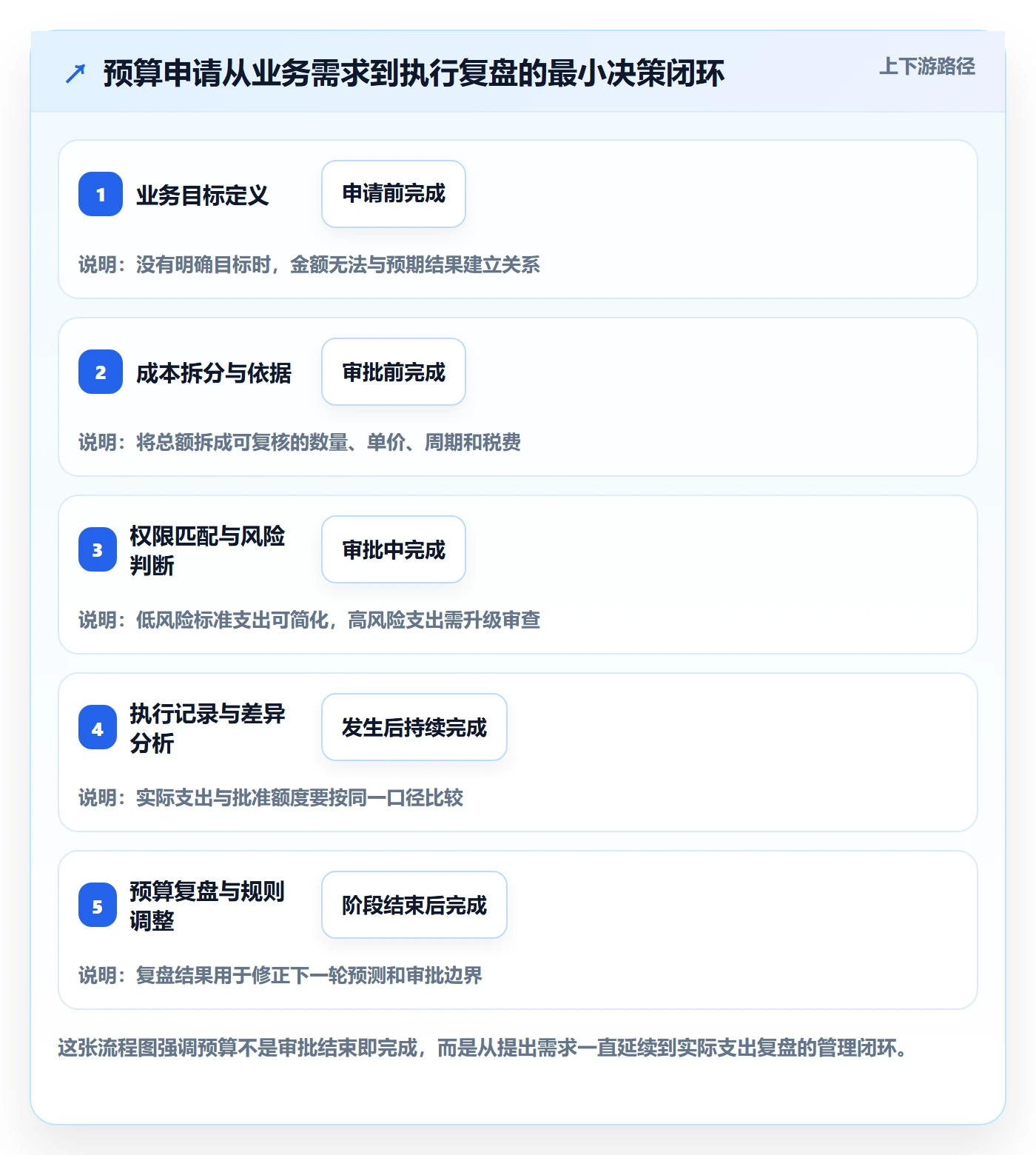 预算申请怎么做？PMO流程优化：预算管理从0到1
