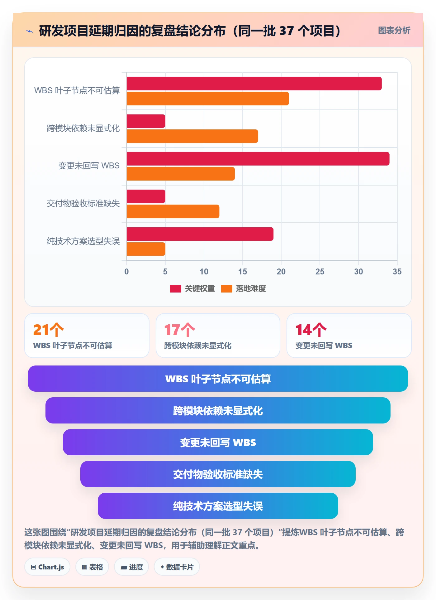 项目范围如何做好WBS?研发团队数据分析与操作步骤