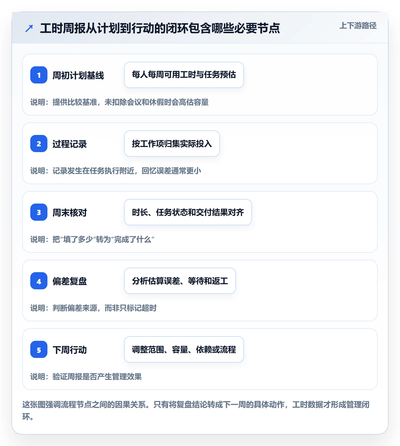 工时表周报工时全流程：研发团队入门指南与一文讲清