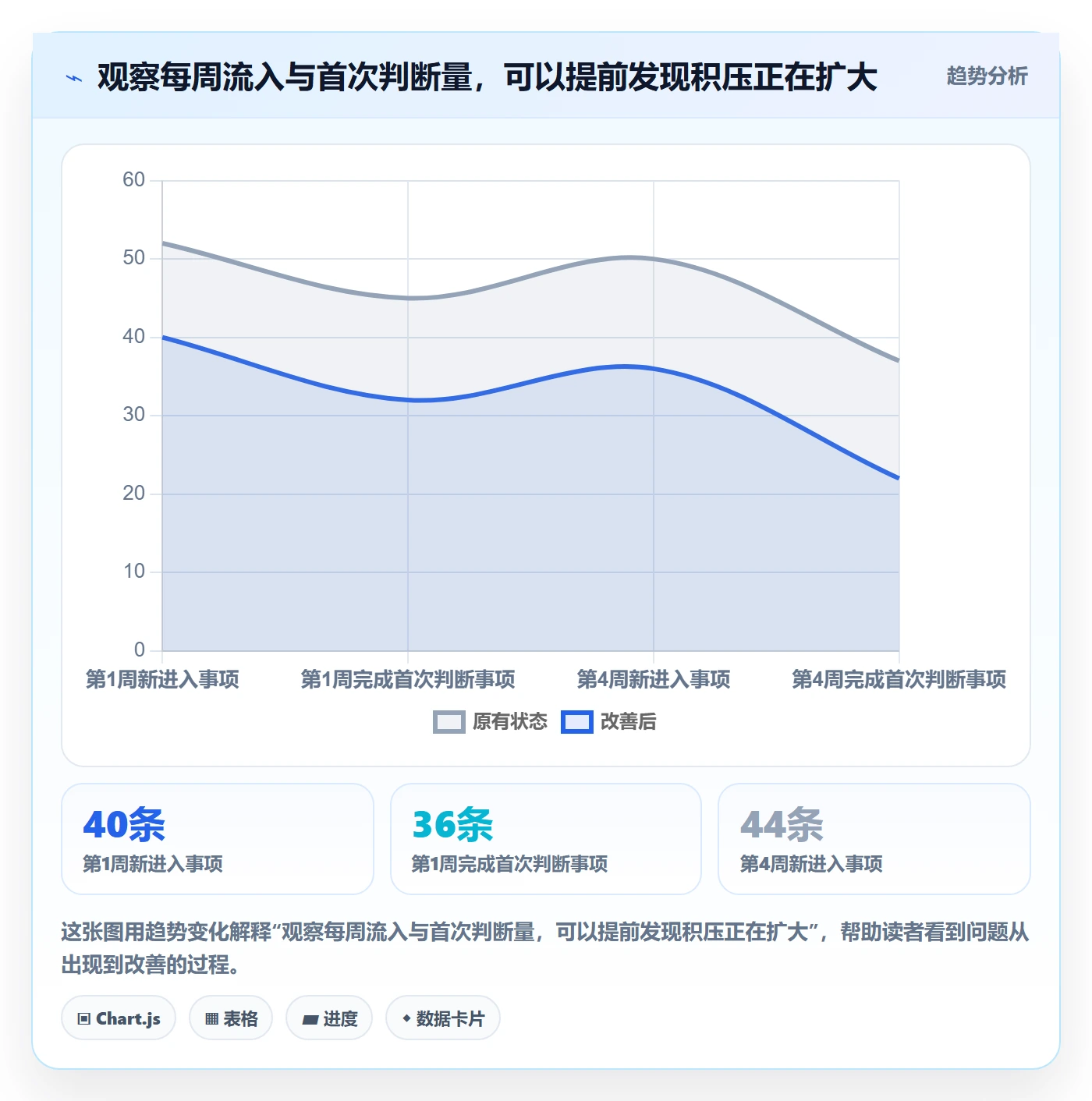 待处理怎么做？产品经理制度设计：看板从0到1