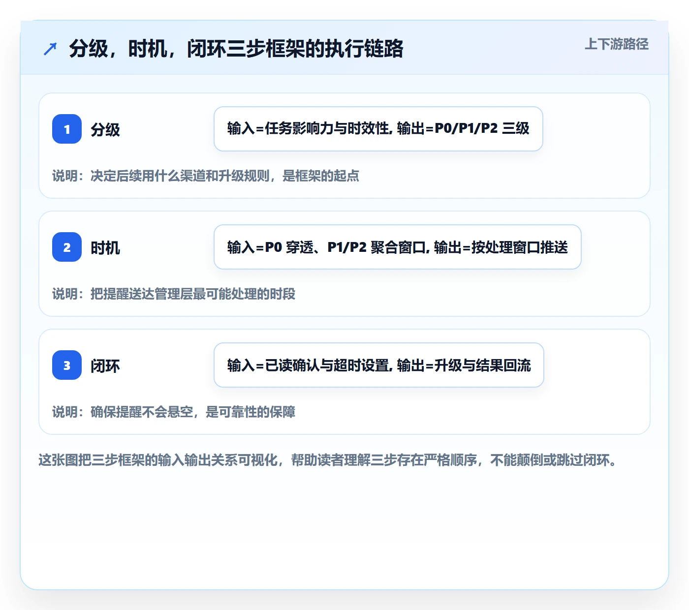消息通知最佳实践：管理层任务提醒流程优化，常见问题