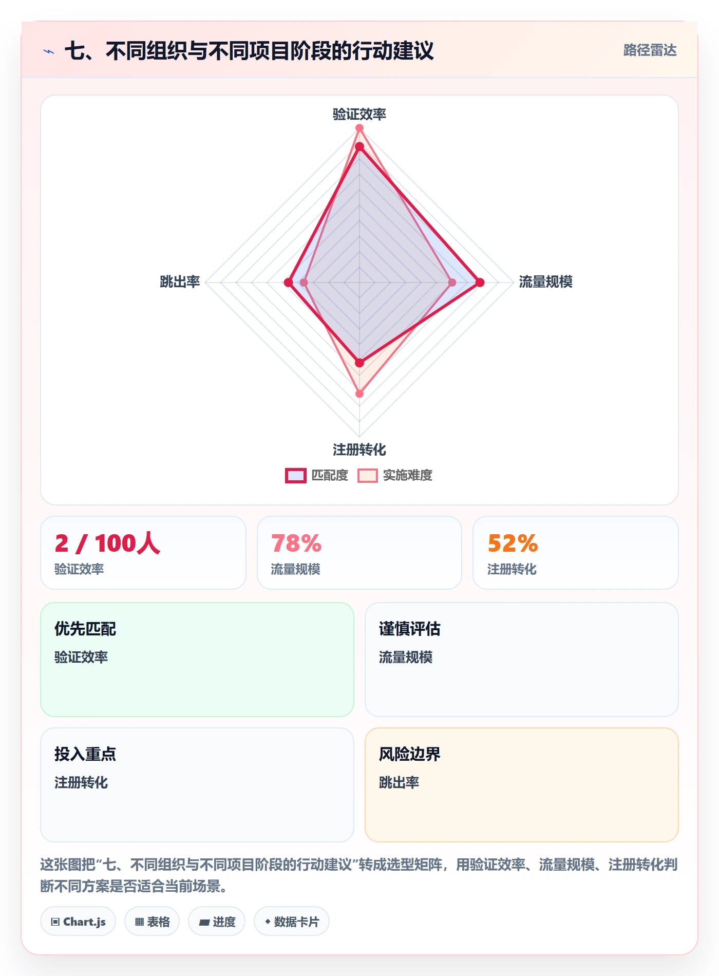 七、不同组织与不同项目阶段的行动建议