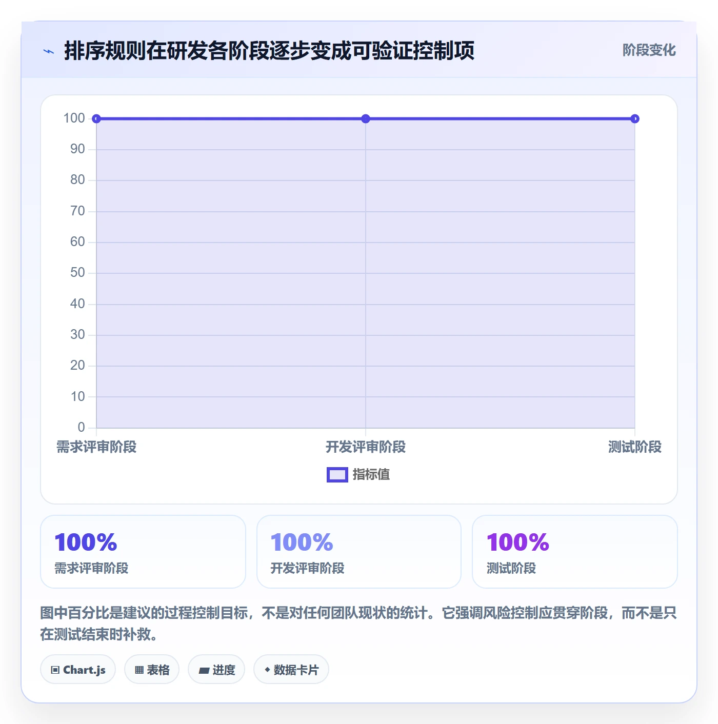 排序最佳实践:研发团队列表视图风险控制,常见问题