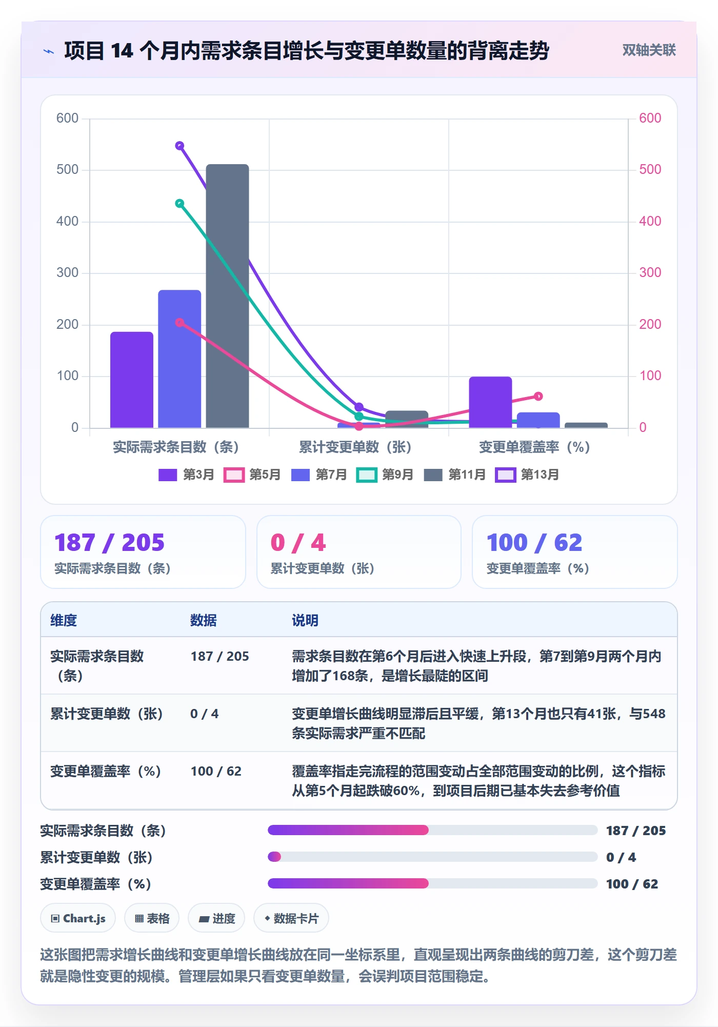 交付范围流程与规范：管理层项目范围风险控制关键指标