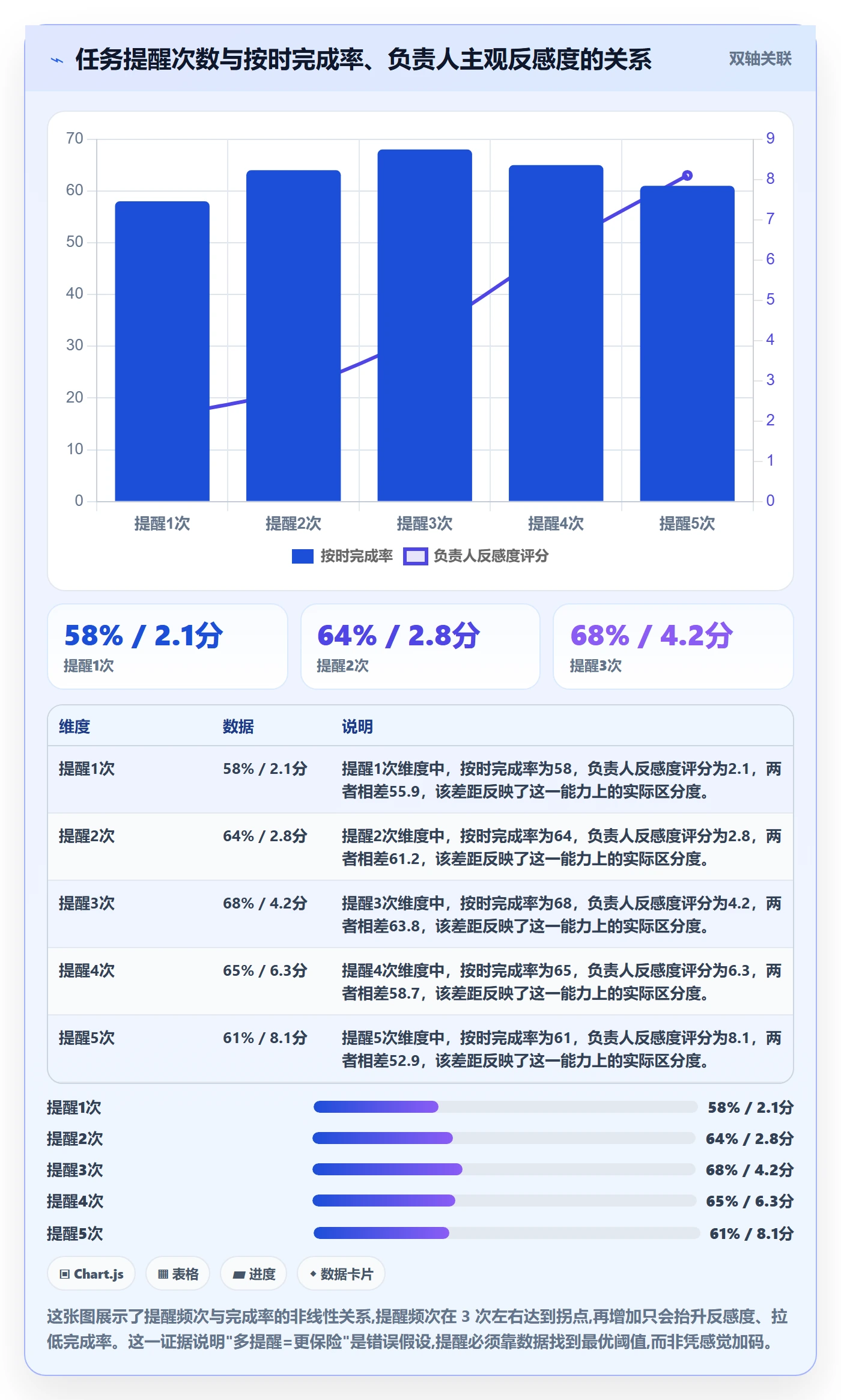 到期提醒实操方法：项目经理提升任务提醒效率的数据分析方法与模板