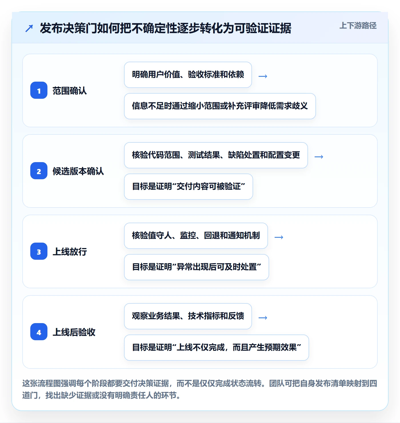 发布最佳实践：产品经理发布管理流程优化，常见问题