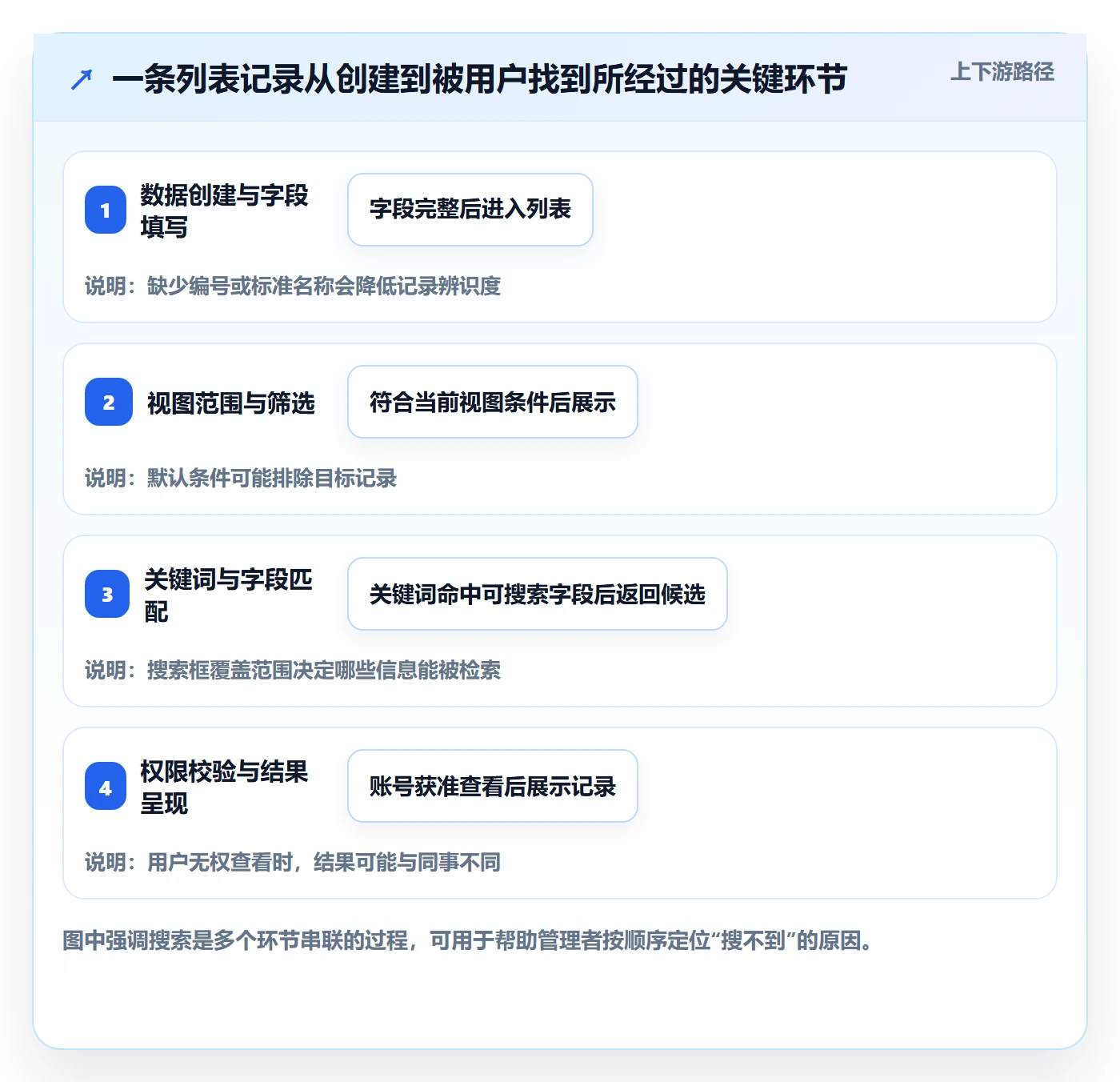 列表视图搜索全流程：企业管理者最佳实践与一文讲清