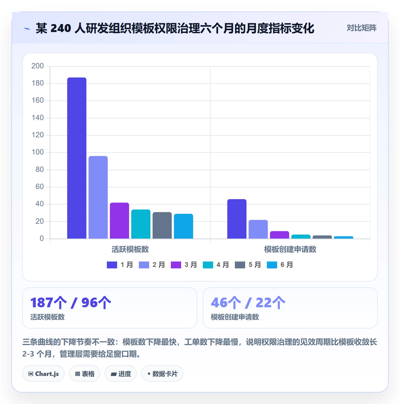 项目模板模板权限全流程：管理层效率提升与一文讲清
