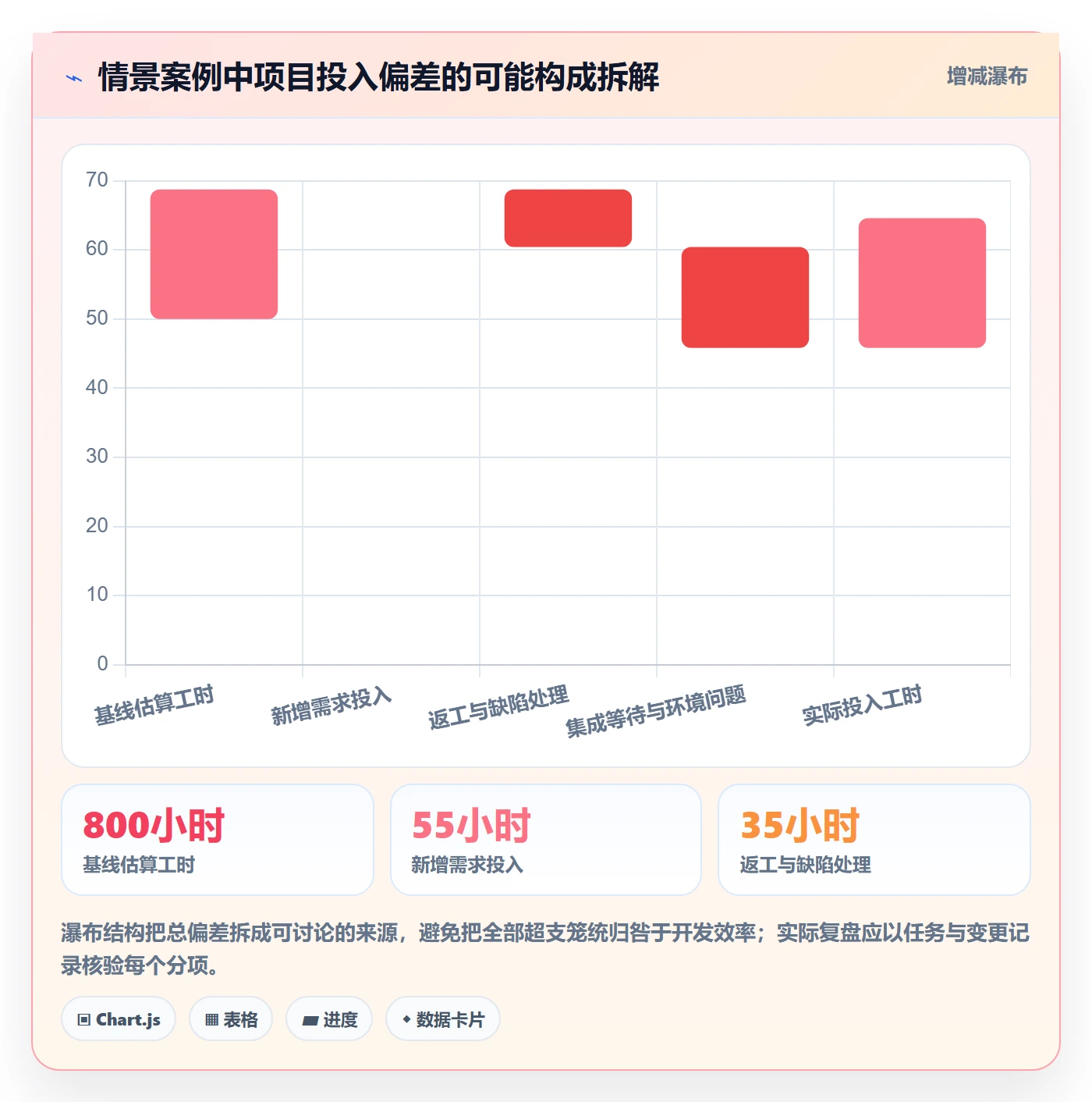 项目工时落地方案：研发团队开展工时表的风险控制案例解析