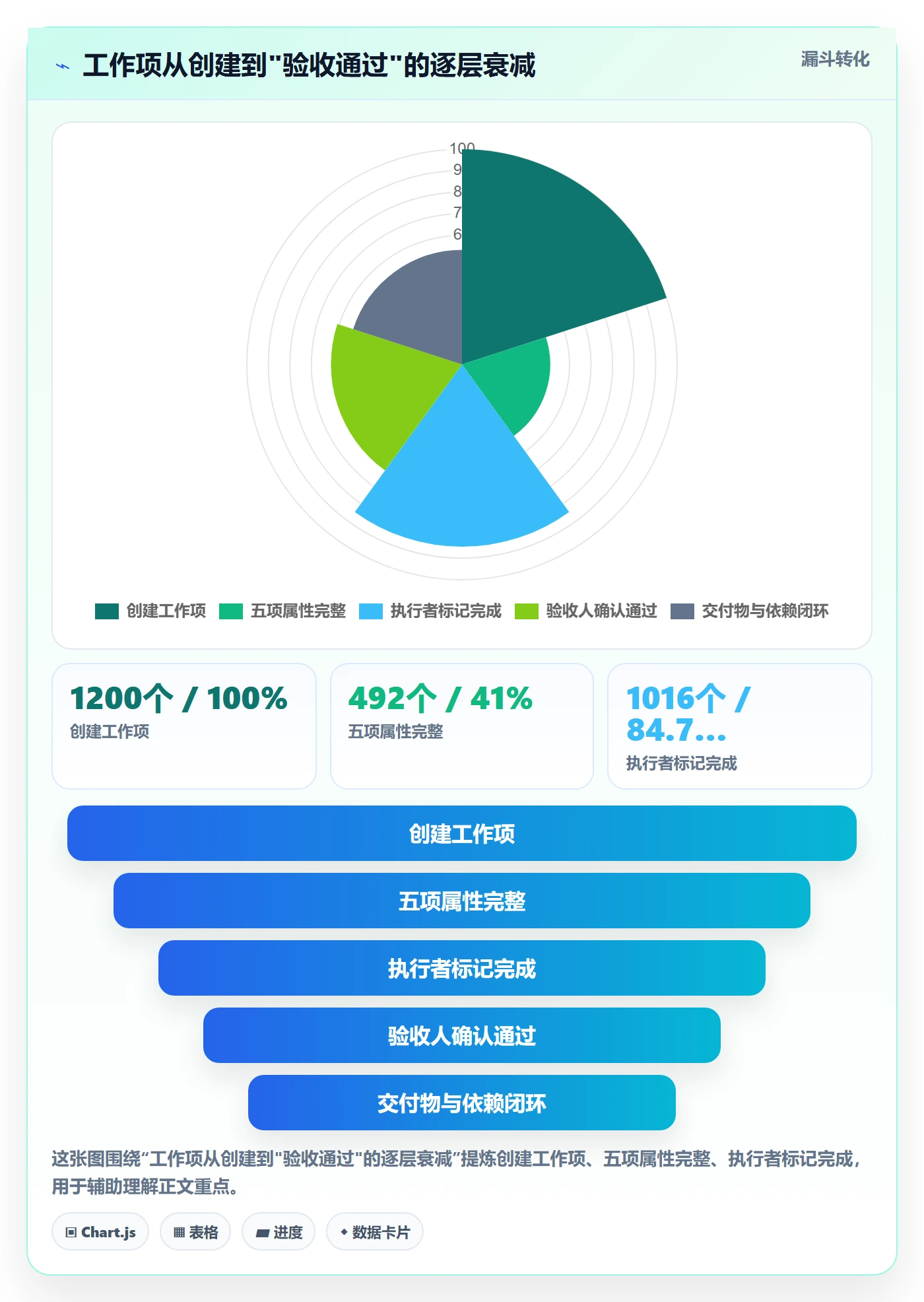 完成度流程与规范:项目负责人任务属性协同管理关键指标