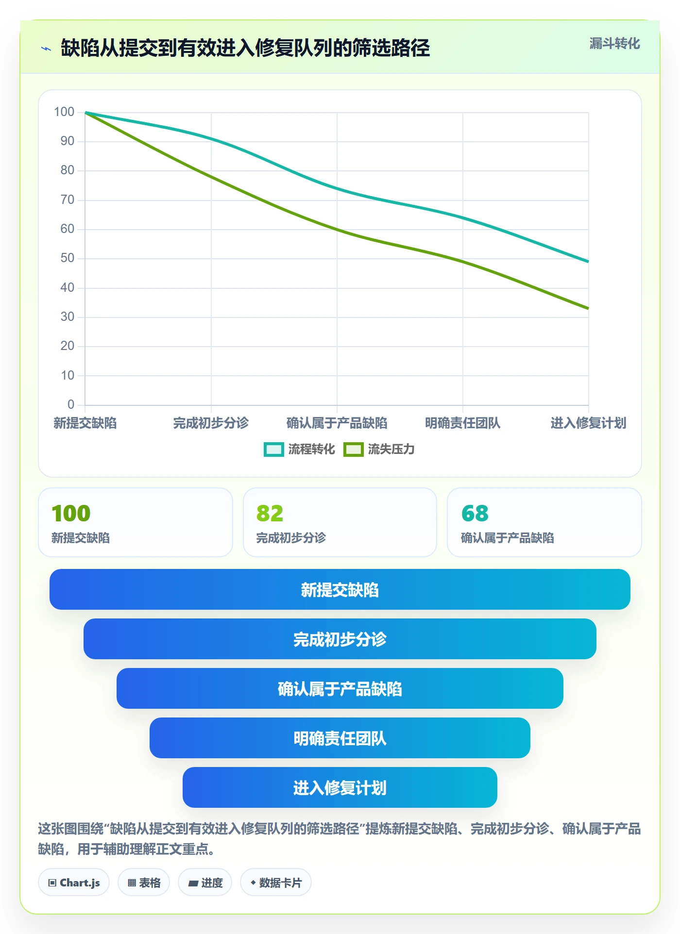 验证实操方法:项目经理提升Bug / 缺陷效率的效率提升方法与模板