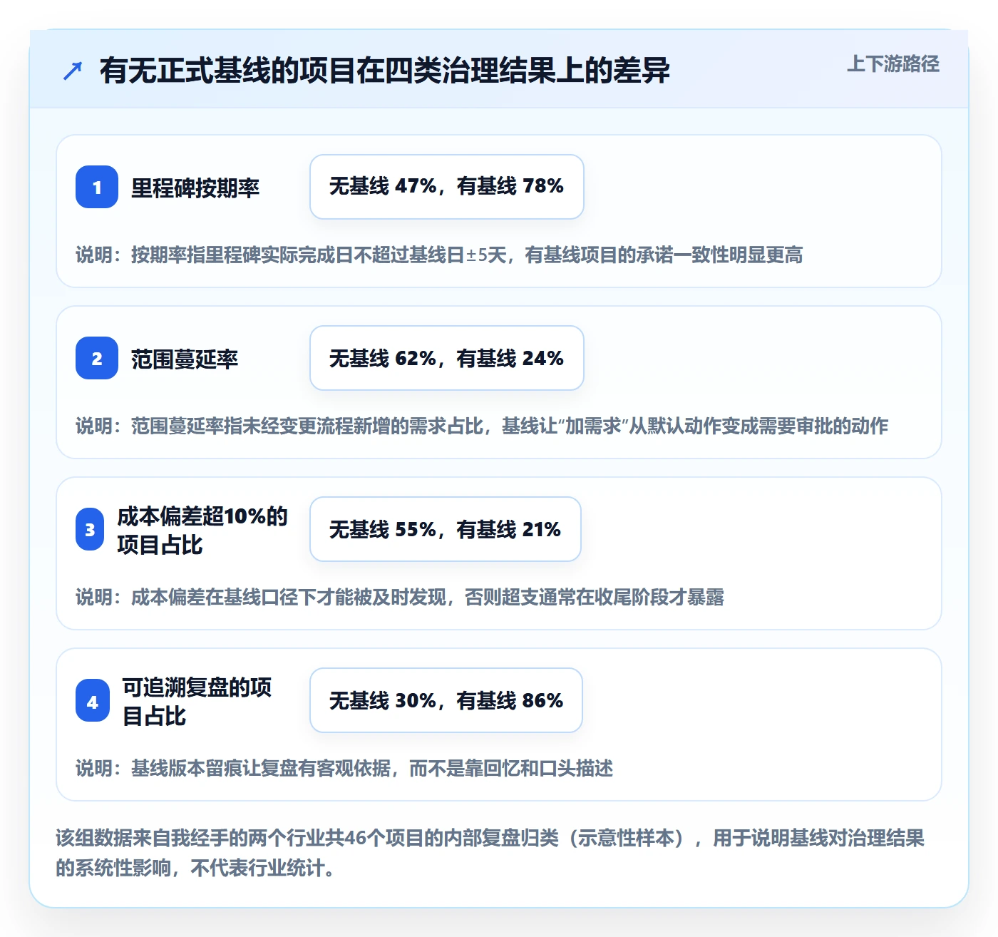 计划基线怎么做？管理层实操方法：项目规划从0到1