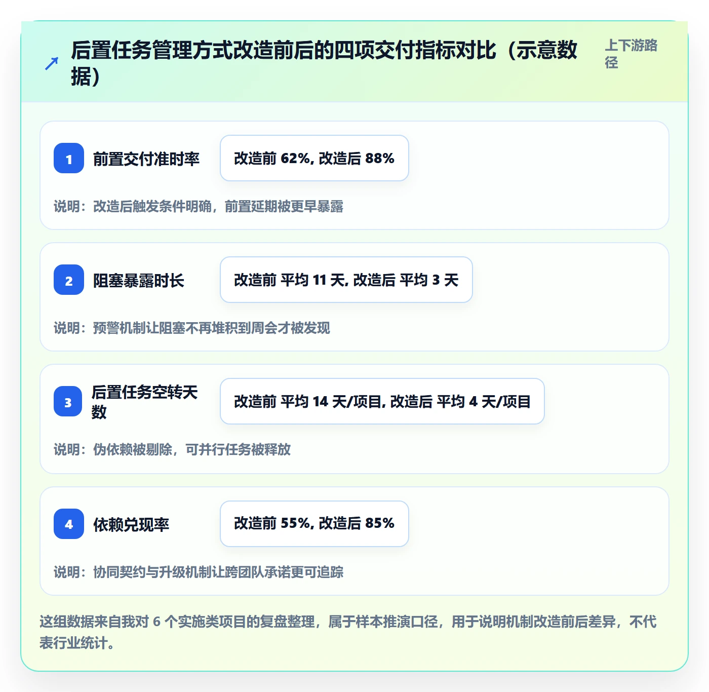 后置任务落地方案:实施团队开展任务依赖的落地方案案例解析