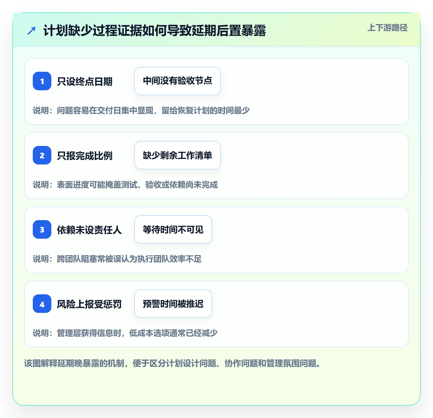 逾期实操方法：管理层提升延期管理效率的实操方法方法与模板