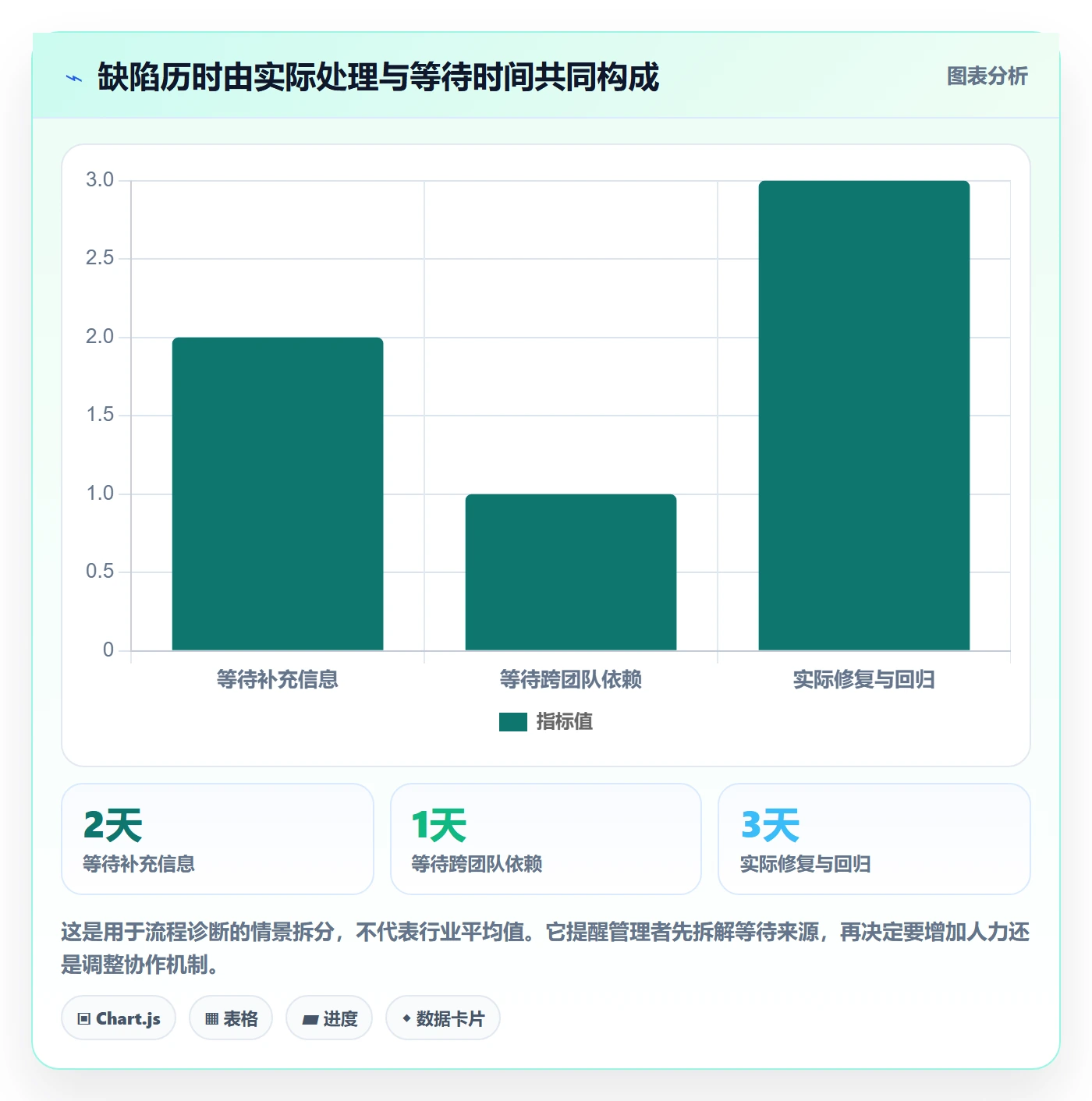 关闭实操方法:管理层提升Bug / 缺陷效率的最佳实践方法与模板