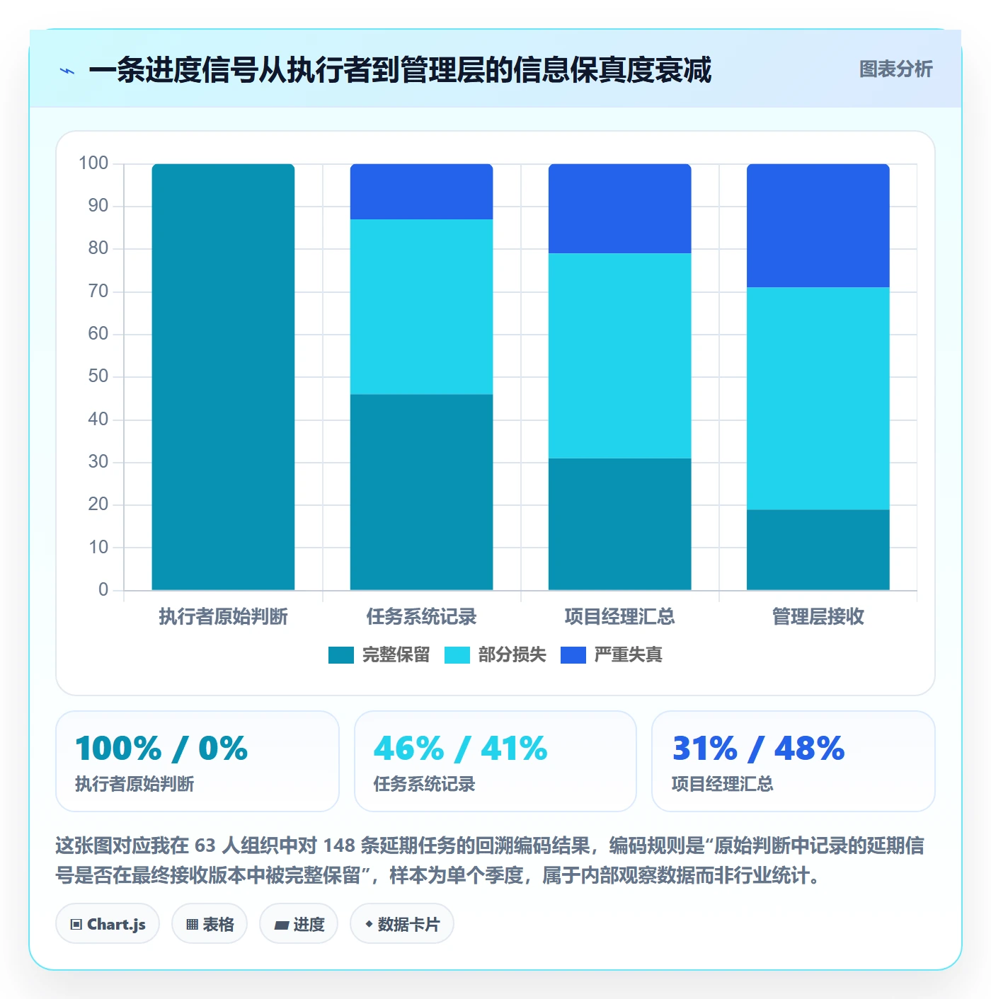 进度更新怎么做？管理层最佳实践：进度管理从0到1