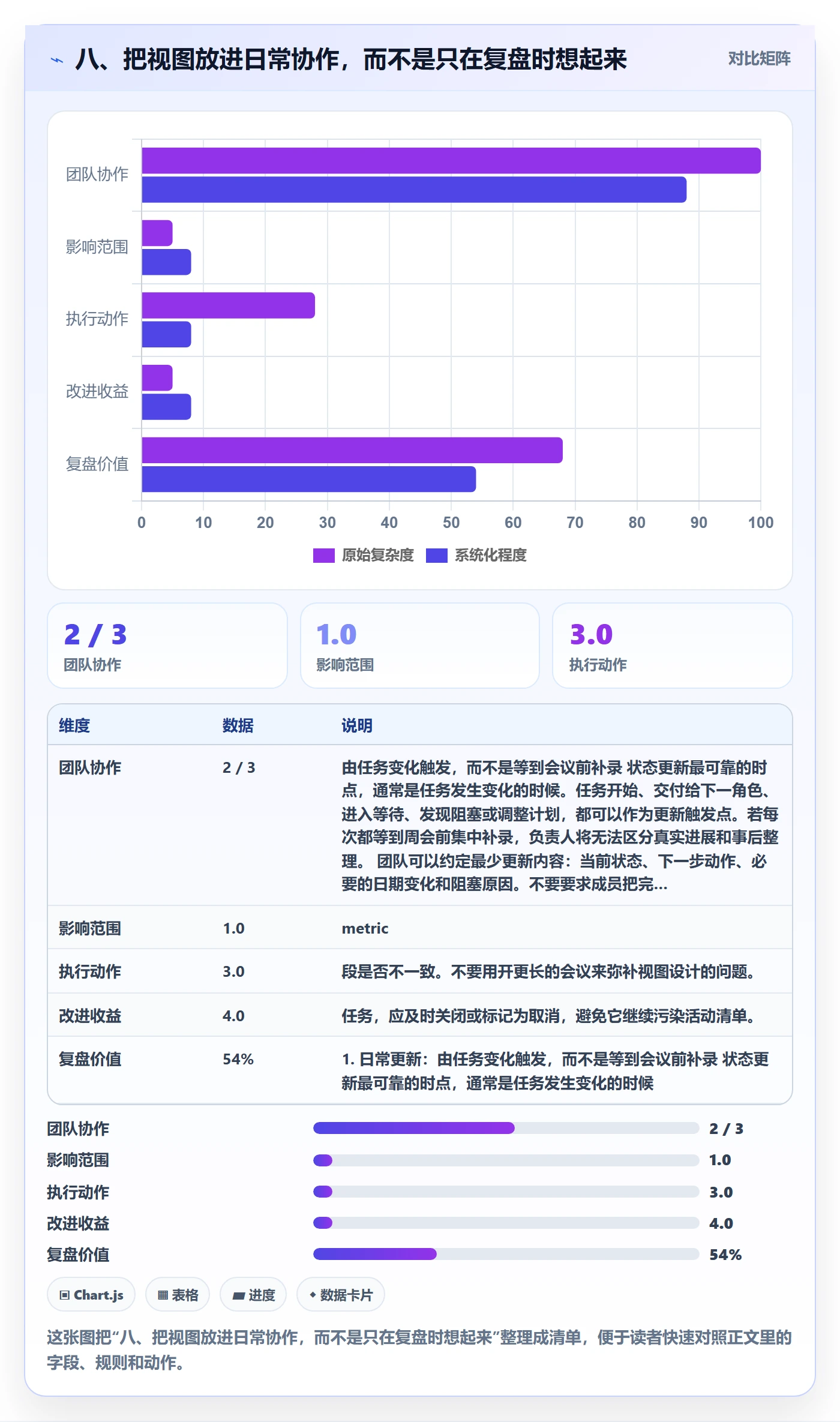 八、把视图放进日常协作,而不是只在复盘时想起来