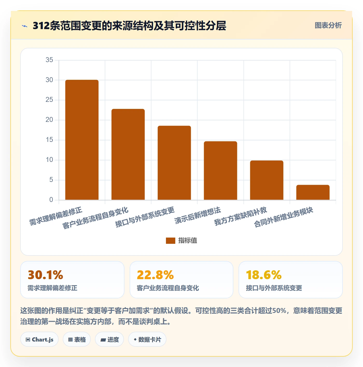 范围变更最佳实践:实施团队项目范围最佳实践,常见问题