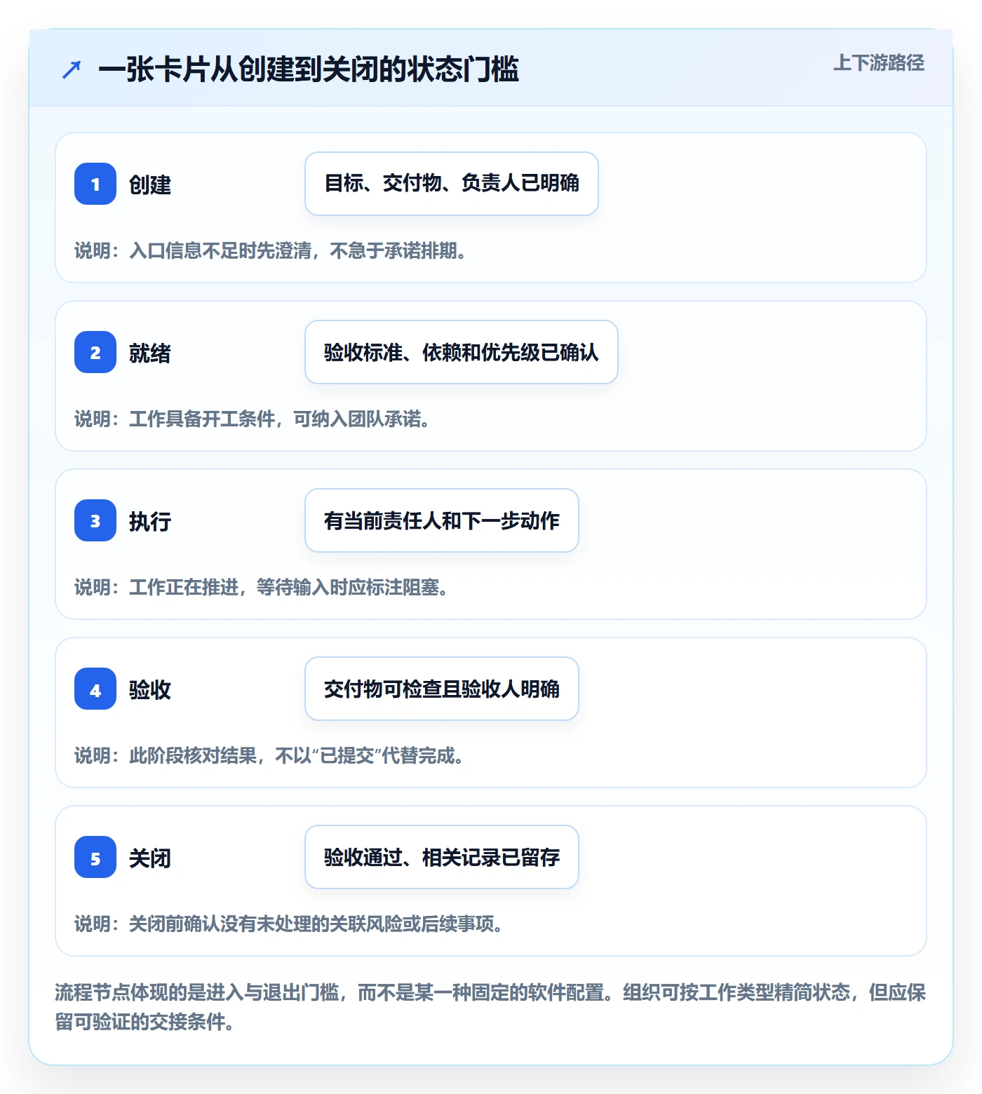 看板卡片教程:企业管理者协同管理,避坑指南