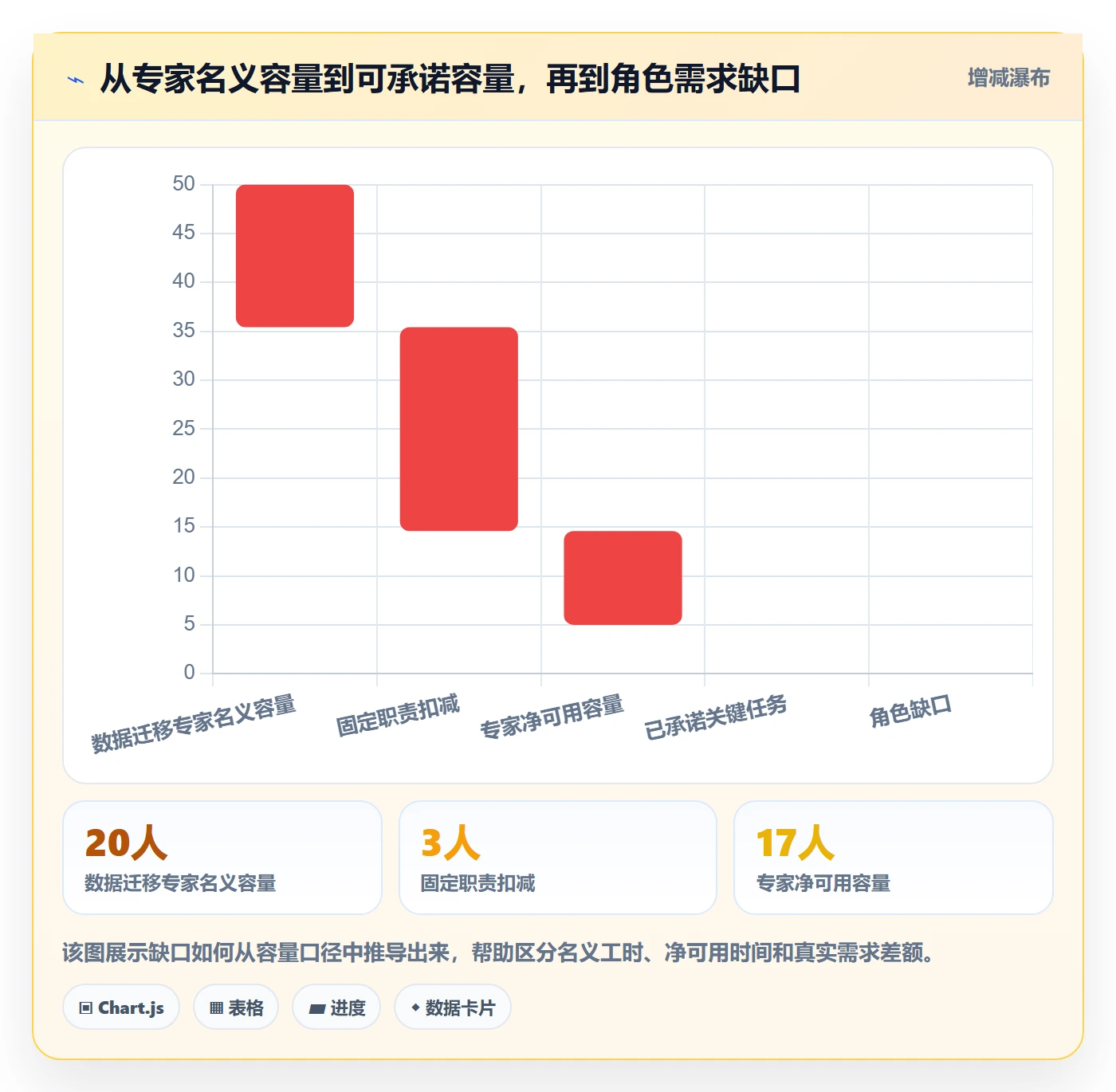 Capacity流程与规范:项目经理资源负载数据分析关键指标