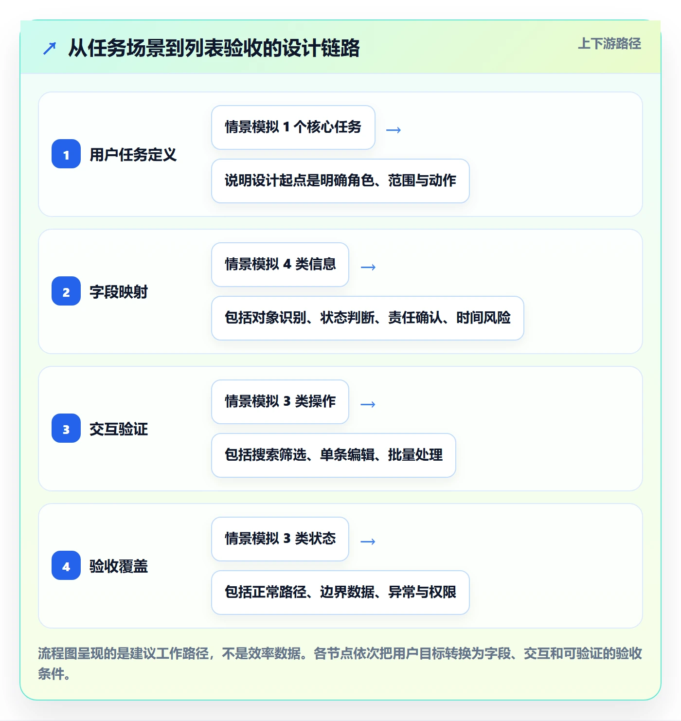 列表视图任务列表教程:产品经理入门指南,避坑指南