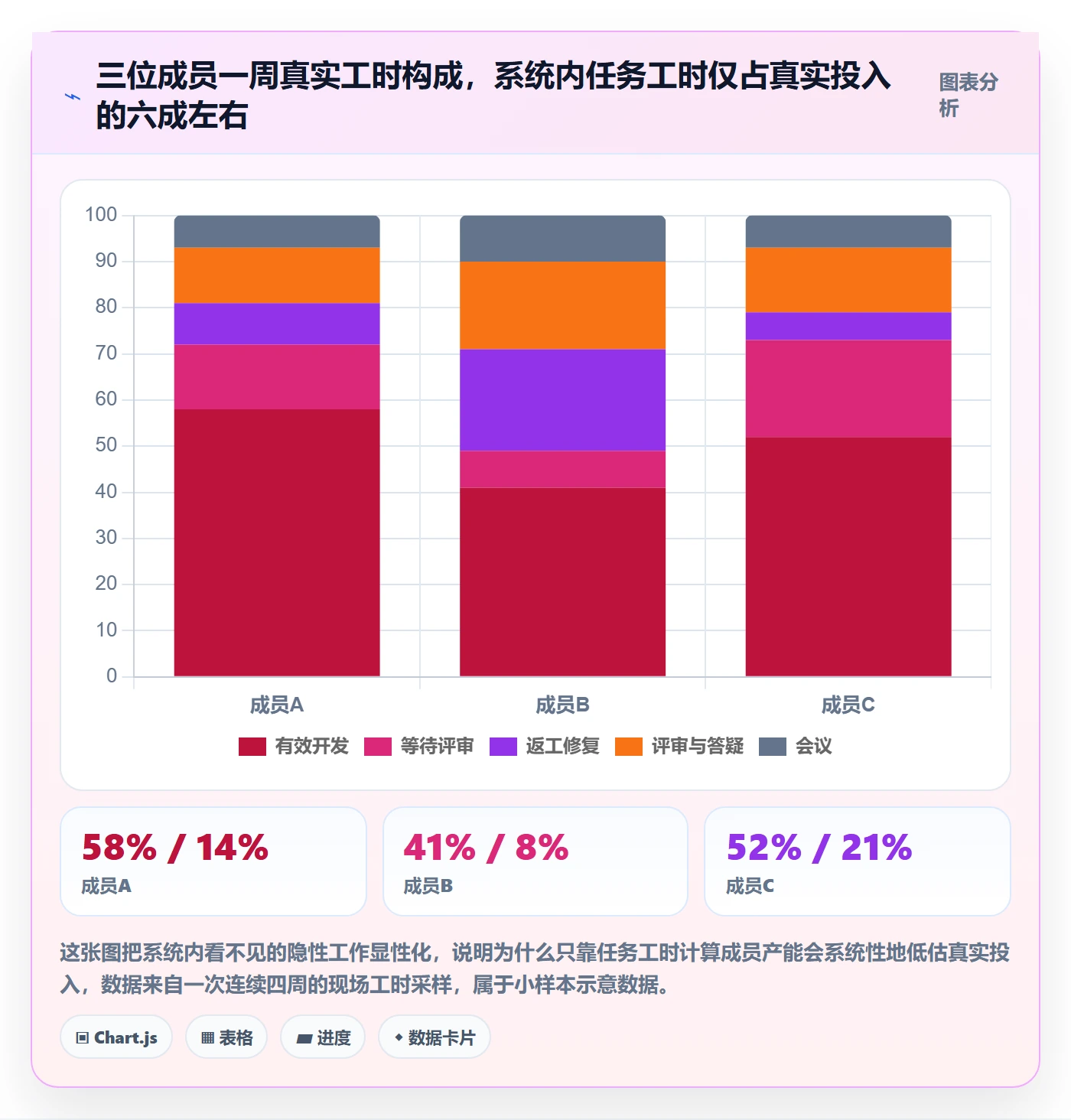 项目阶段阶段任务教程:项目成员数据分析,避坑指南