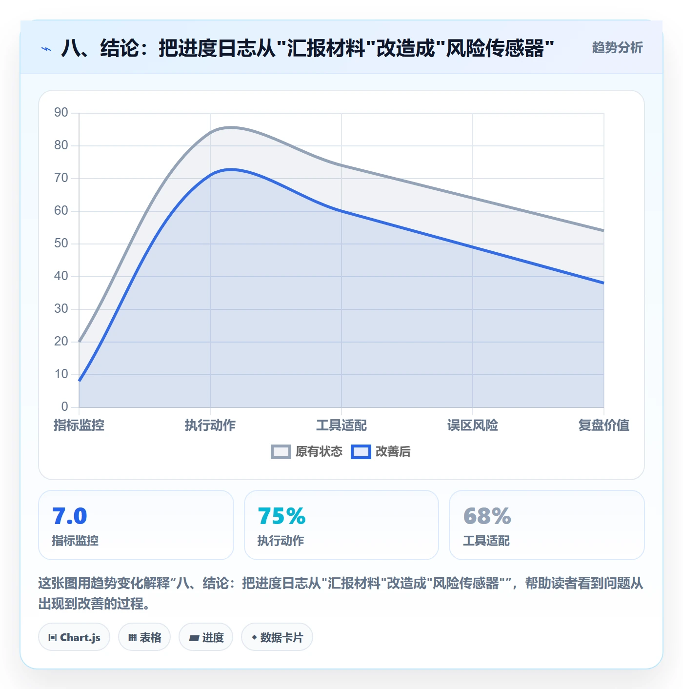 八、结论:把进度日志从"汇报材料"改造成"风险传感器"