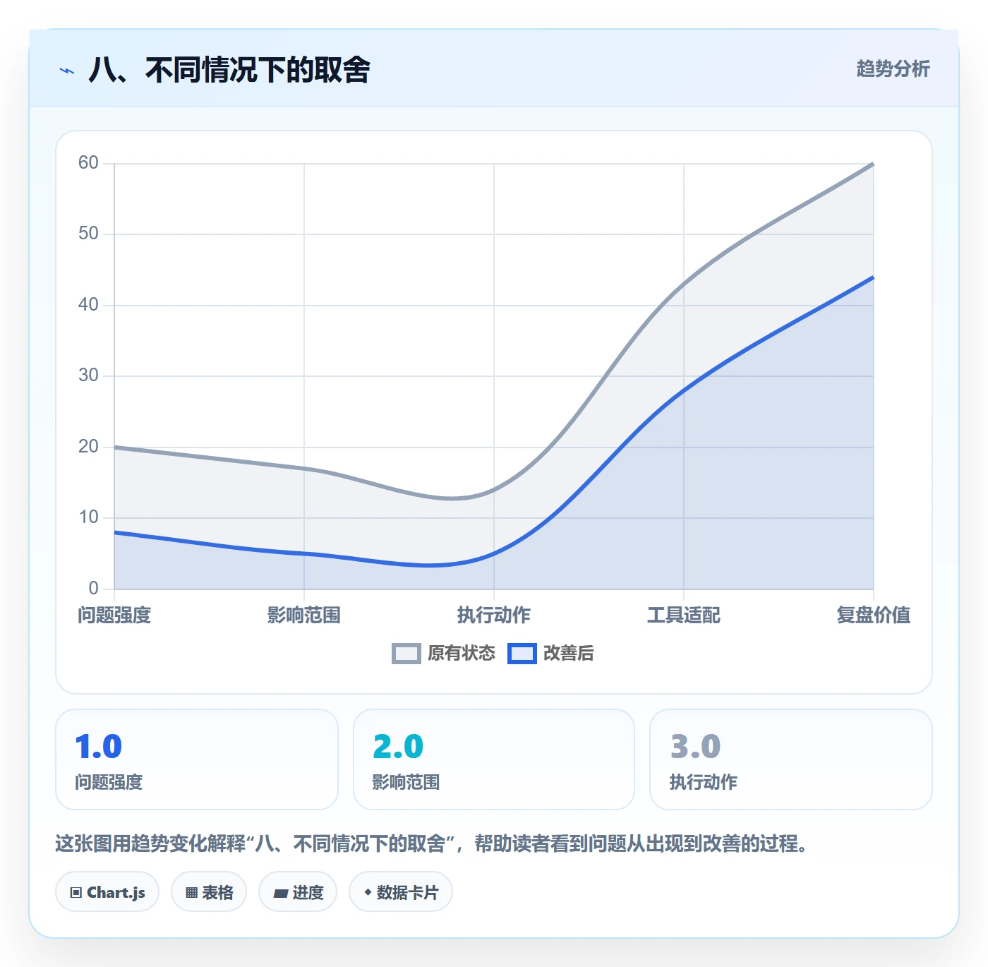 八、不同情况下的取舍