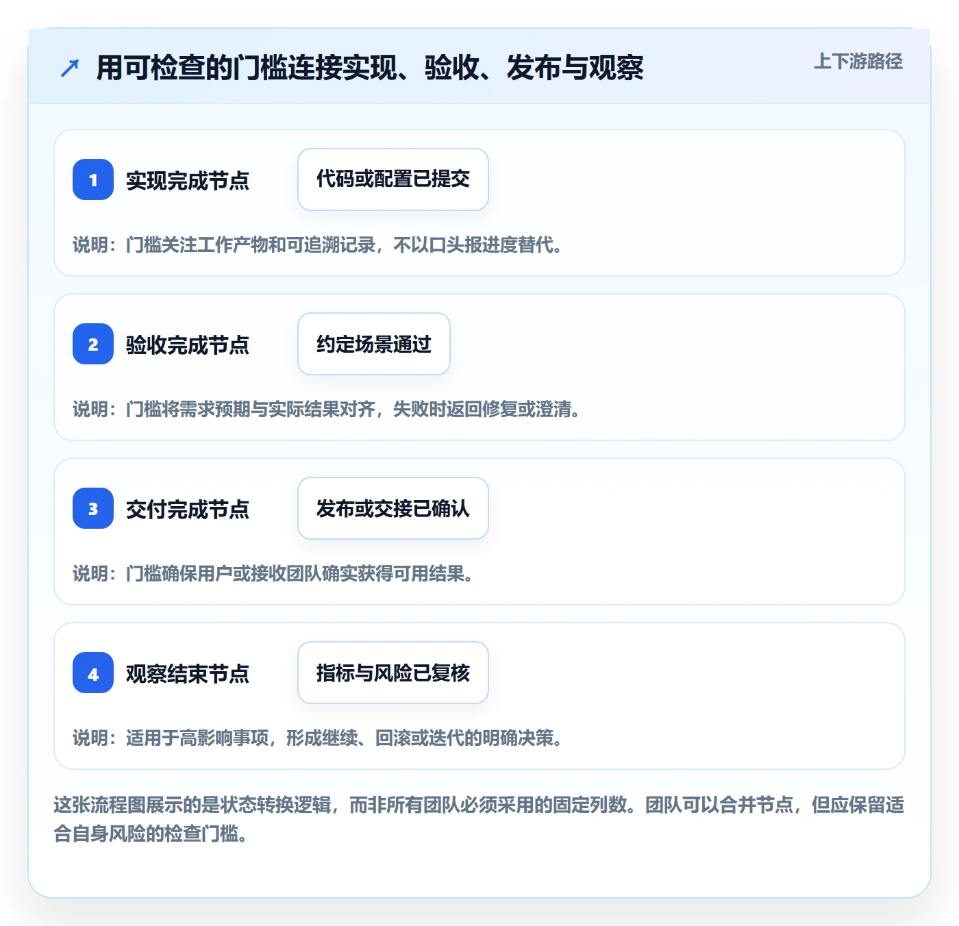 已完成管理指南：产品经理如何做好看板，效率提升全流程