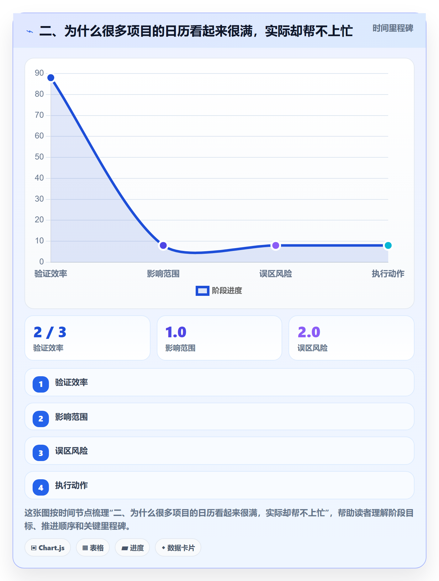 二、为什么很多项目的日历看起来很满,实际却帮不上忙