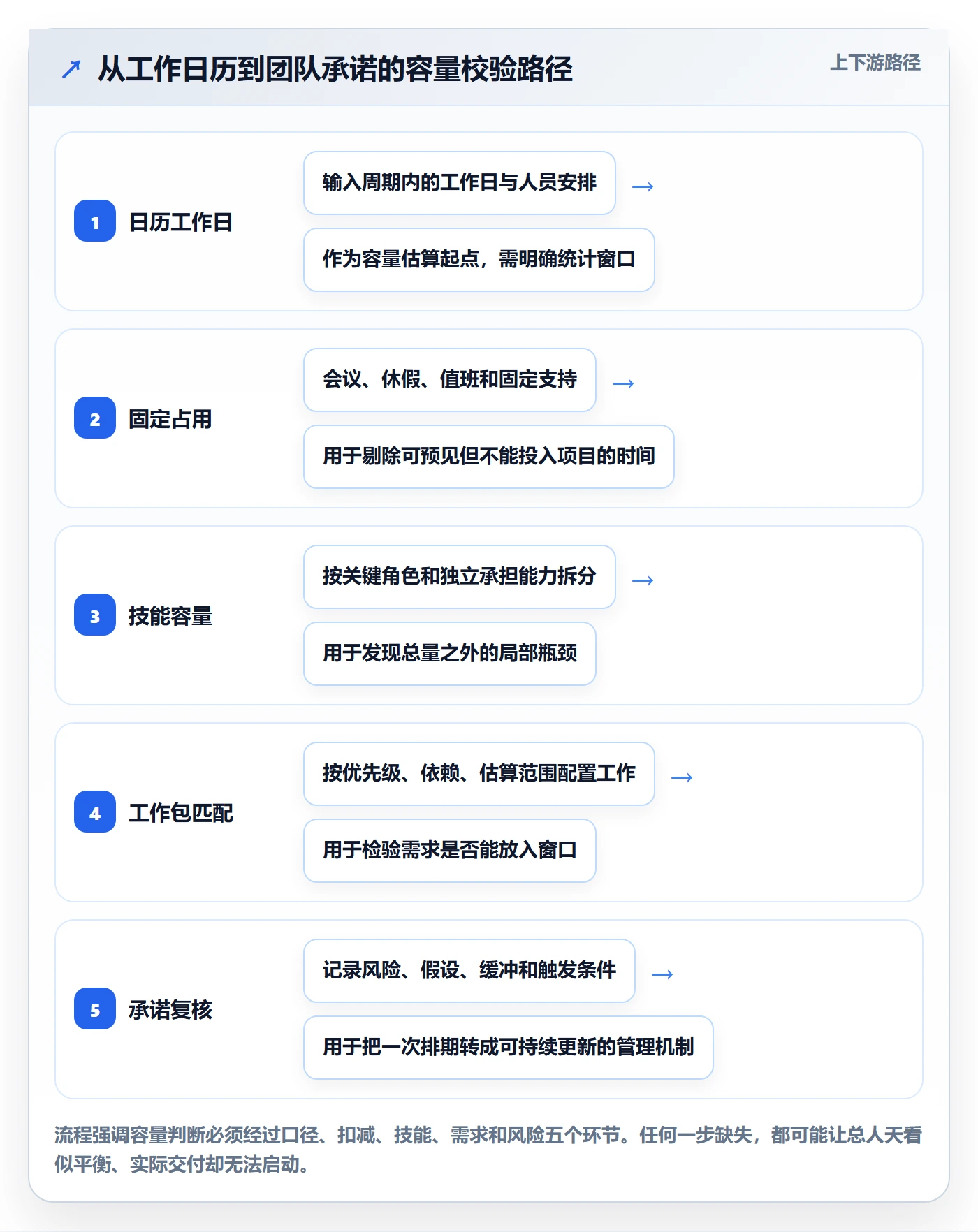 Capacity管理指南:研发团队如何做好资源负载,落地方案全流程