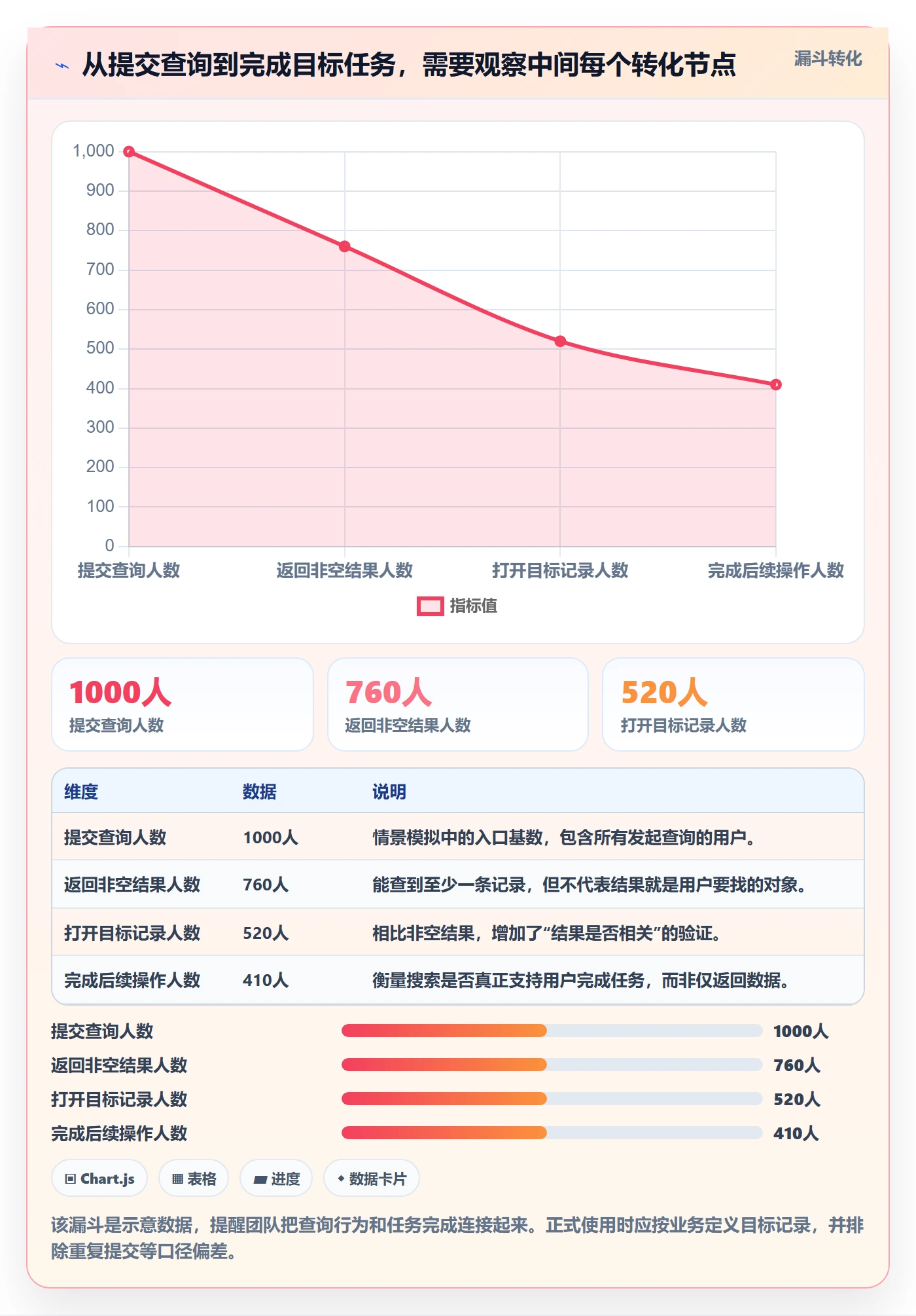 搜索怎么做？产品经理流程优化：列表视图从0到1