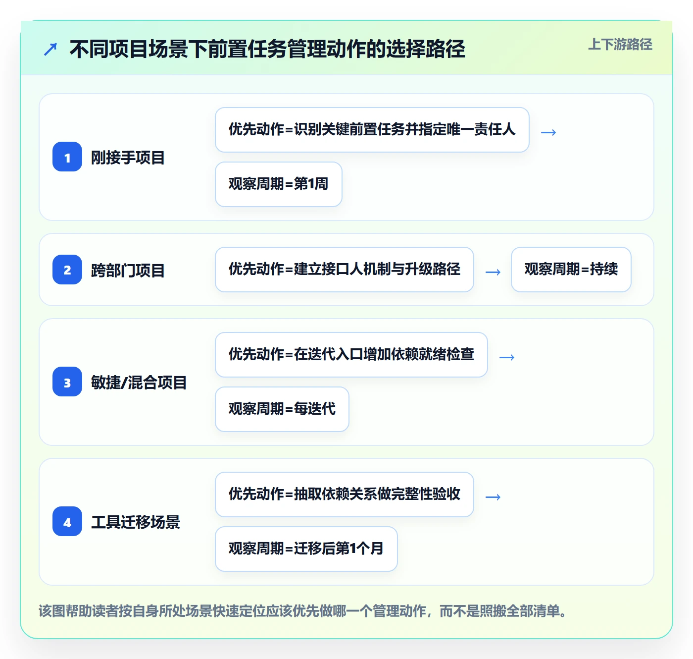前置任务管理方法大全：项目负责人任务依赖最佳实践落地清单