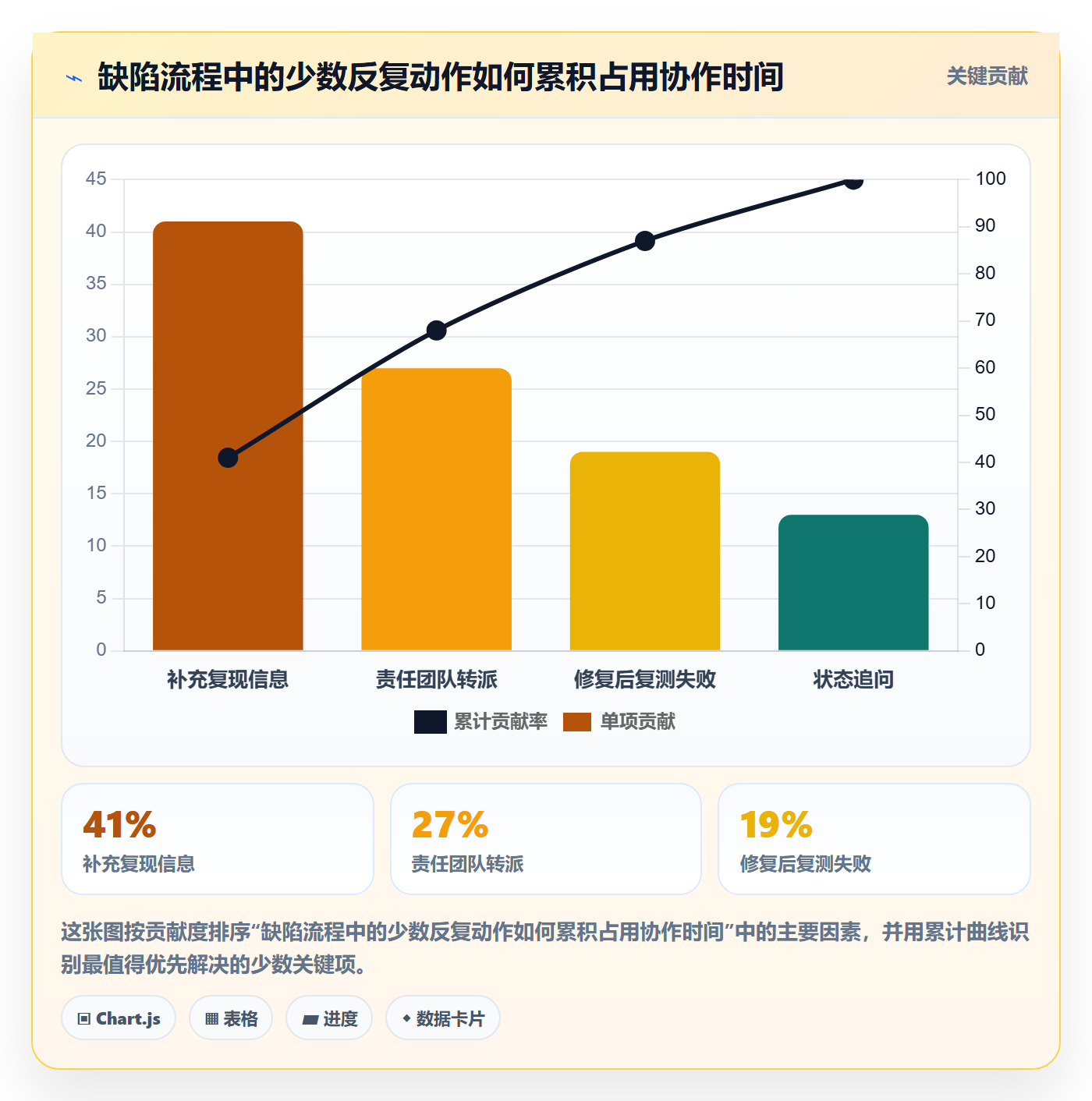 验证实操方法:项目经理提升Bug / 缺陷效率的效率提升方法与模板
