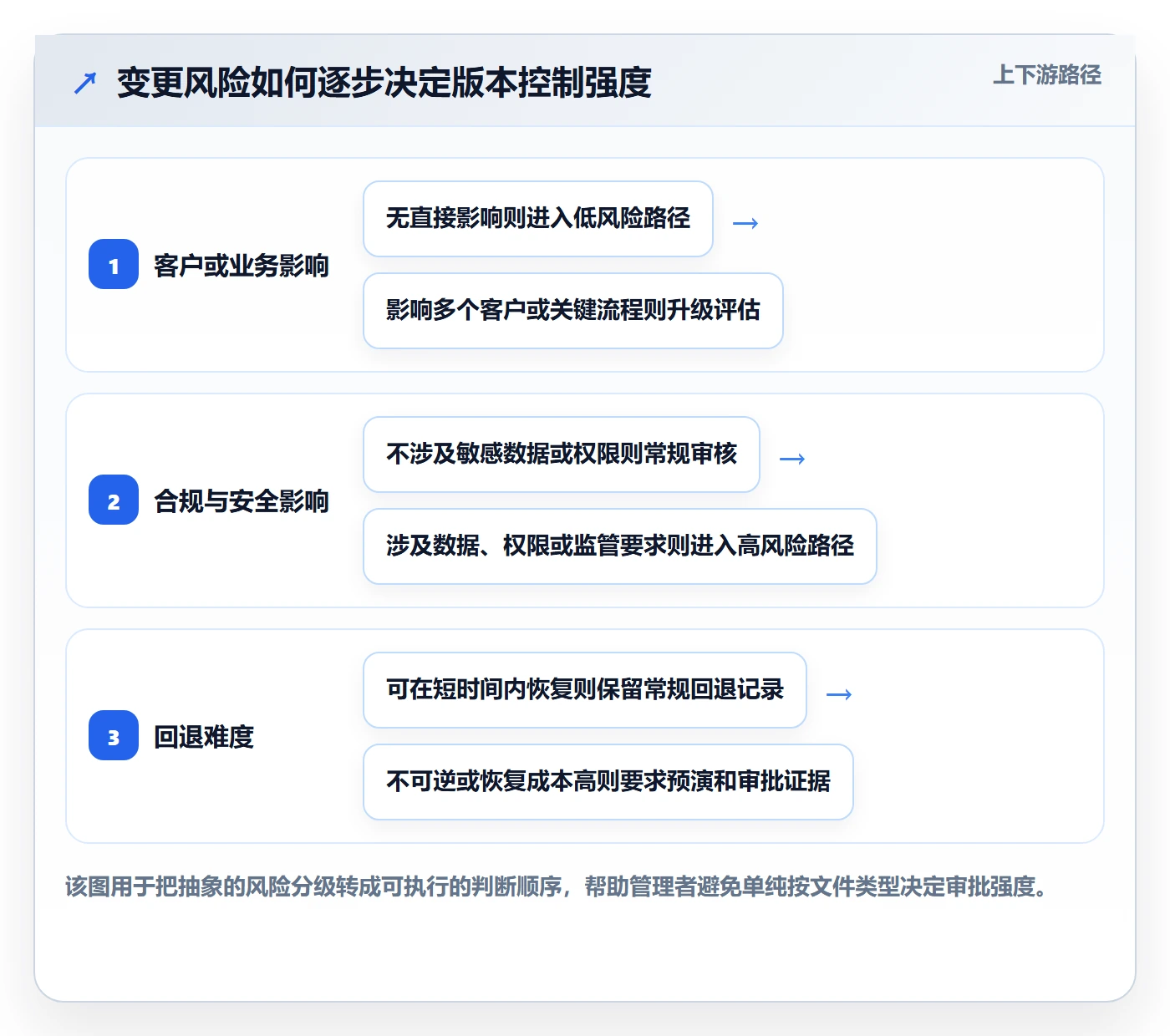 版本内容管理方法大全：企业管理者版本管理实操方法落地清单