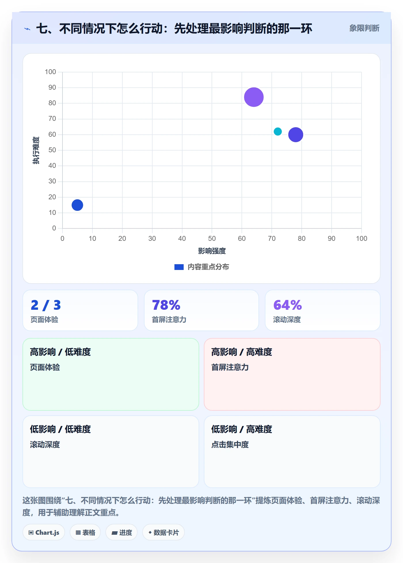 七、不同情况下怎么行动：先处理最影响判断的那一环