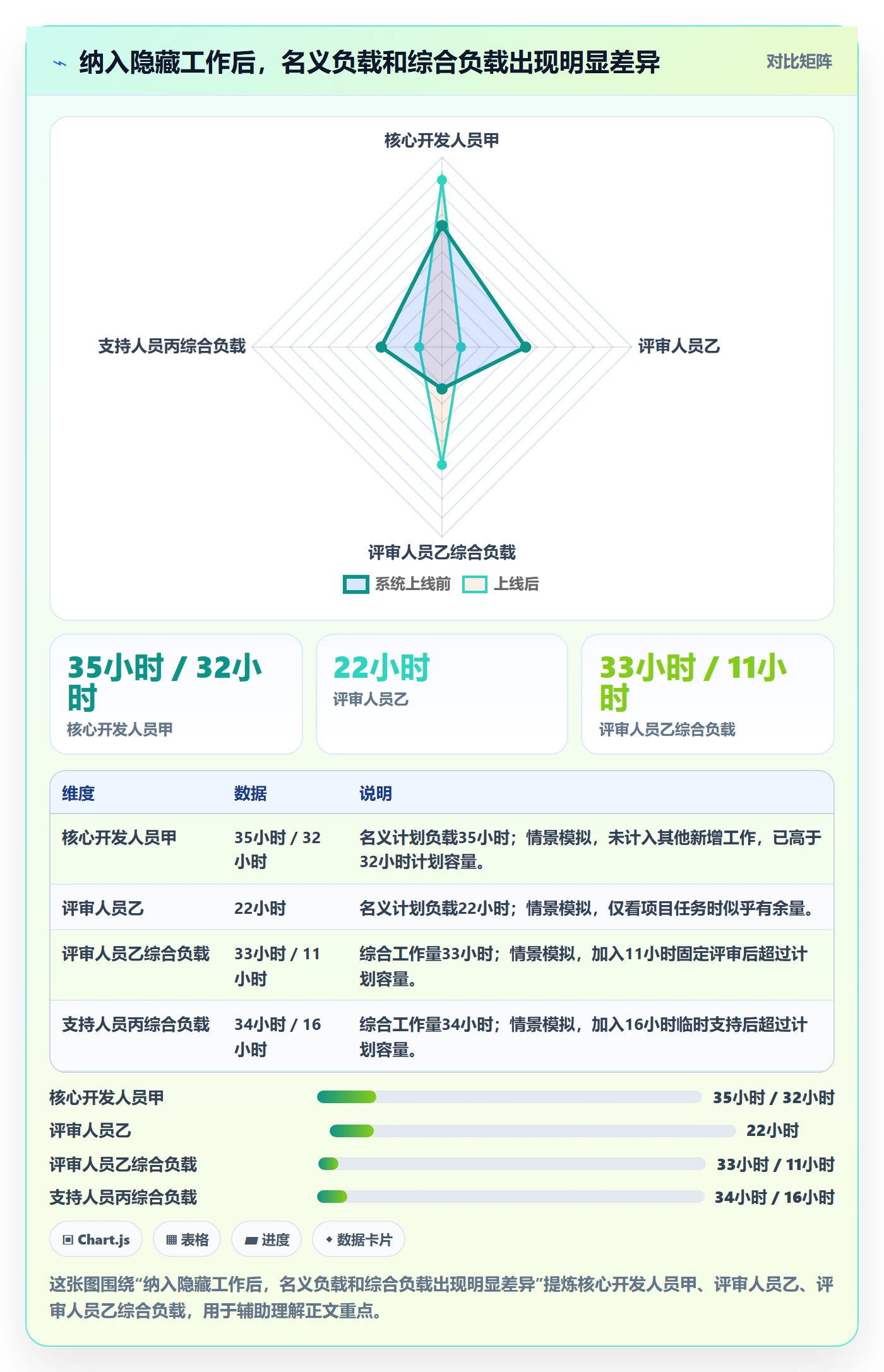 超负荷最佳实践:项目负责人资源负载数据分析,常见问题