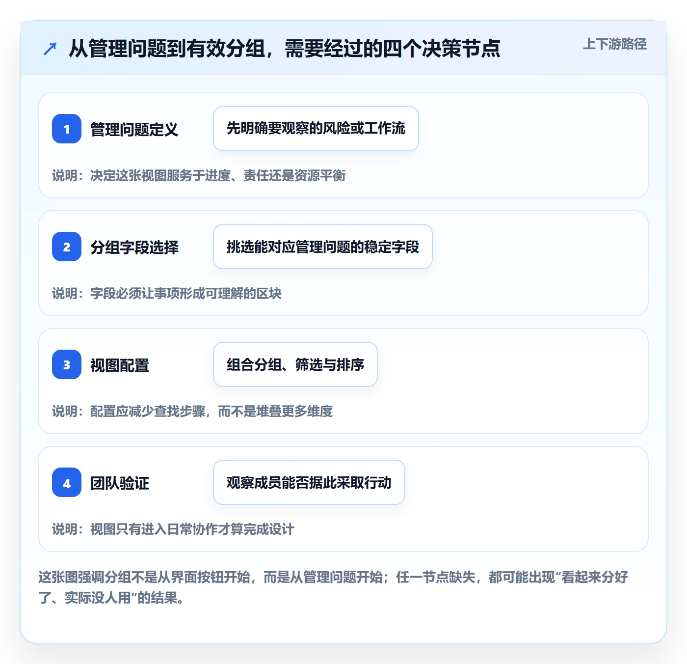 列表视图如何做好分组？项目经理流程优化与操作步骤