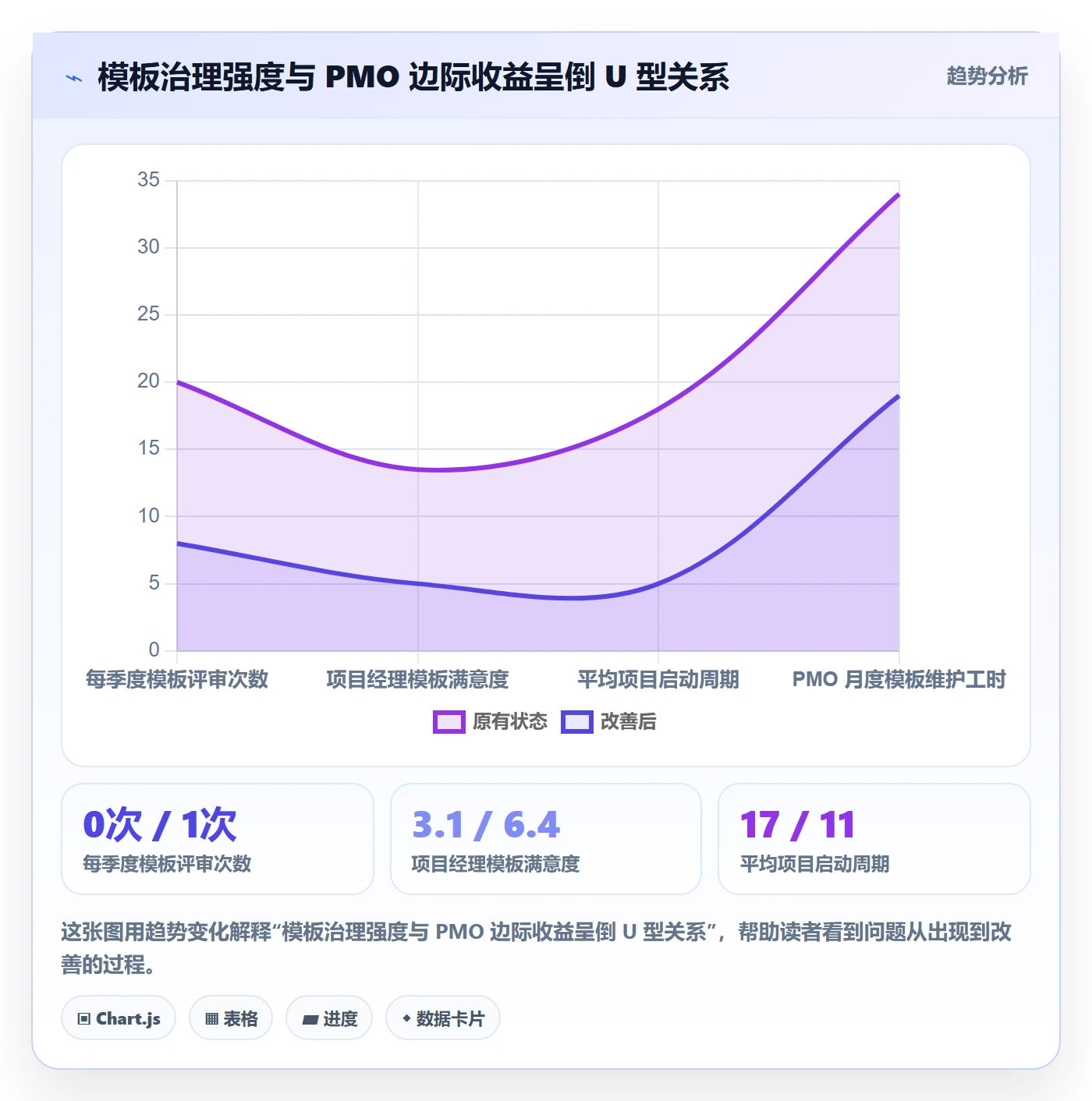 项目模板模板阶段教程:PMO效率提升,避坑指南