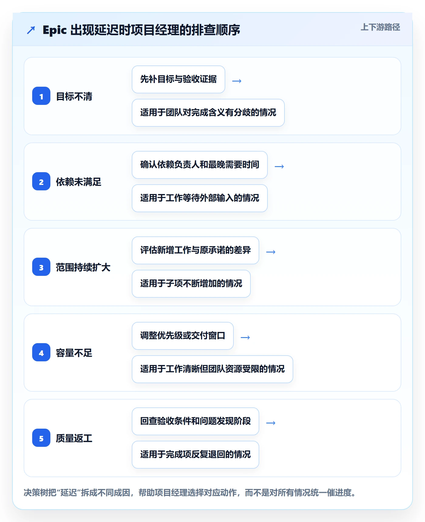 Epic流程与规范:项目经理敏捷项目实操方法关键指标