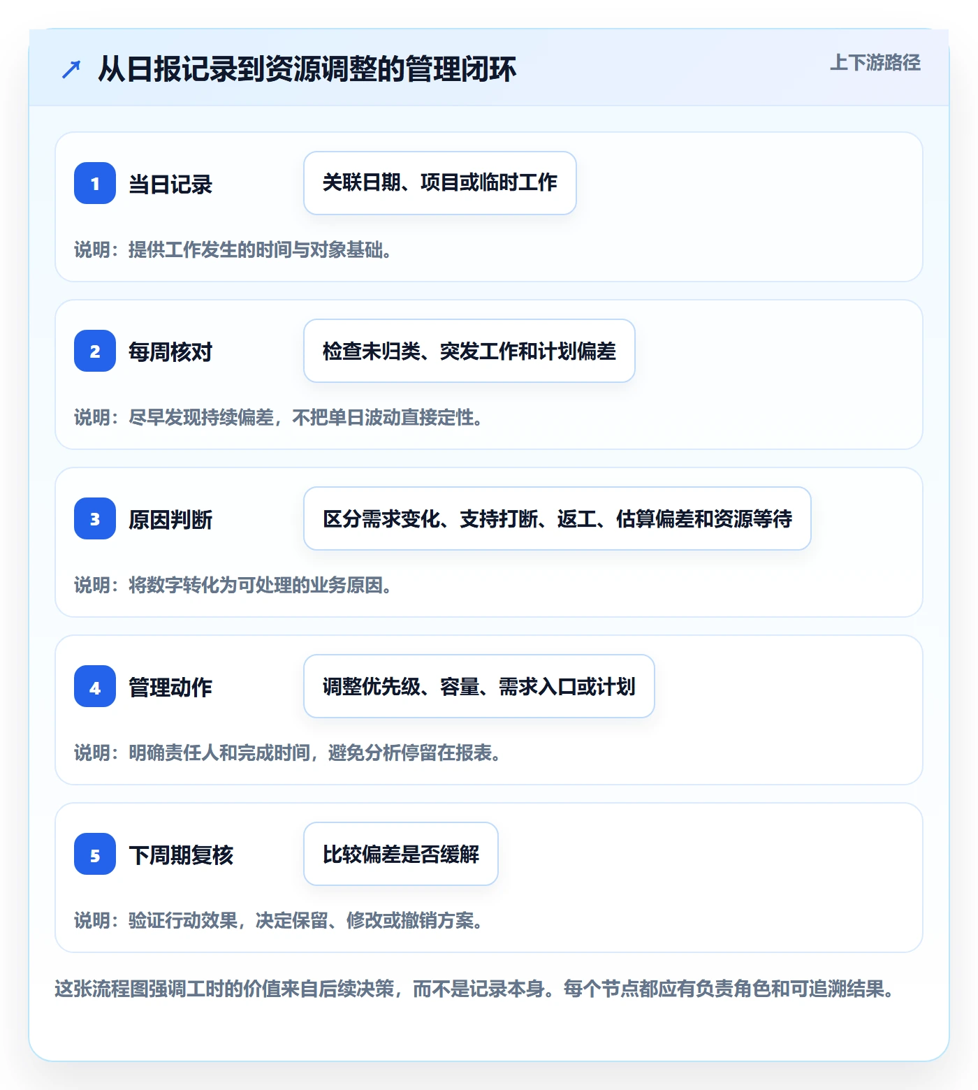 日报工时落地方案：管理层开展工时表的实操方法案例解析