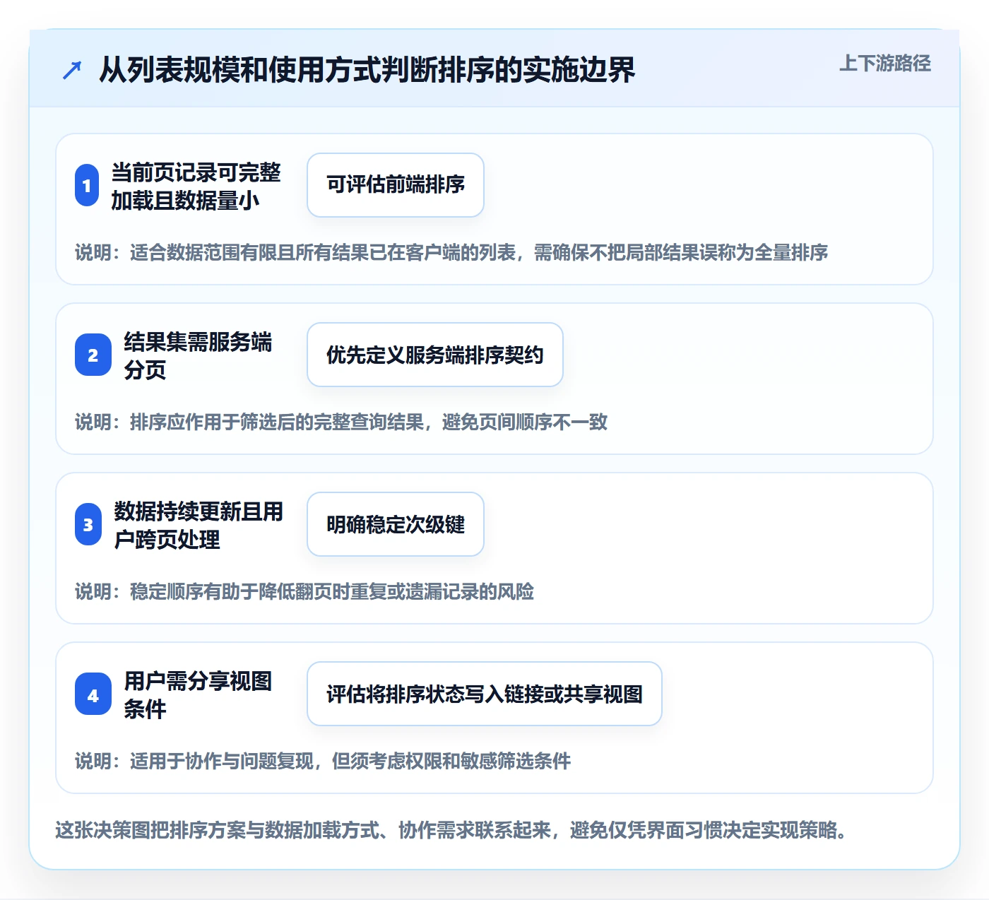 列表视图排序全流程:产品经理入门指南与一文讲清