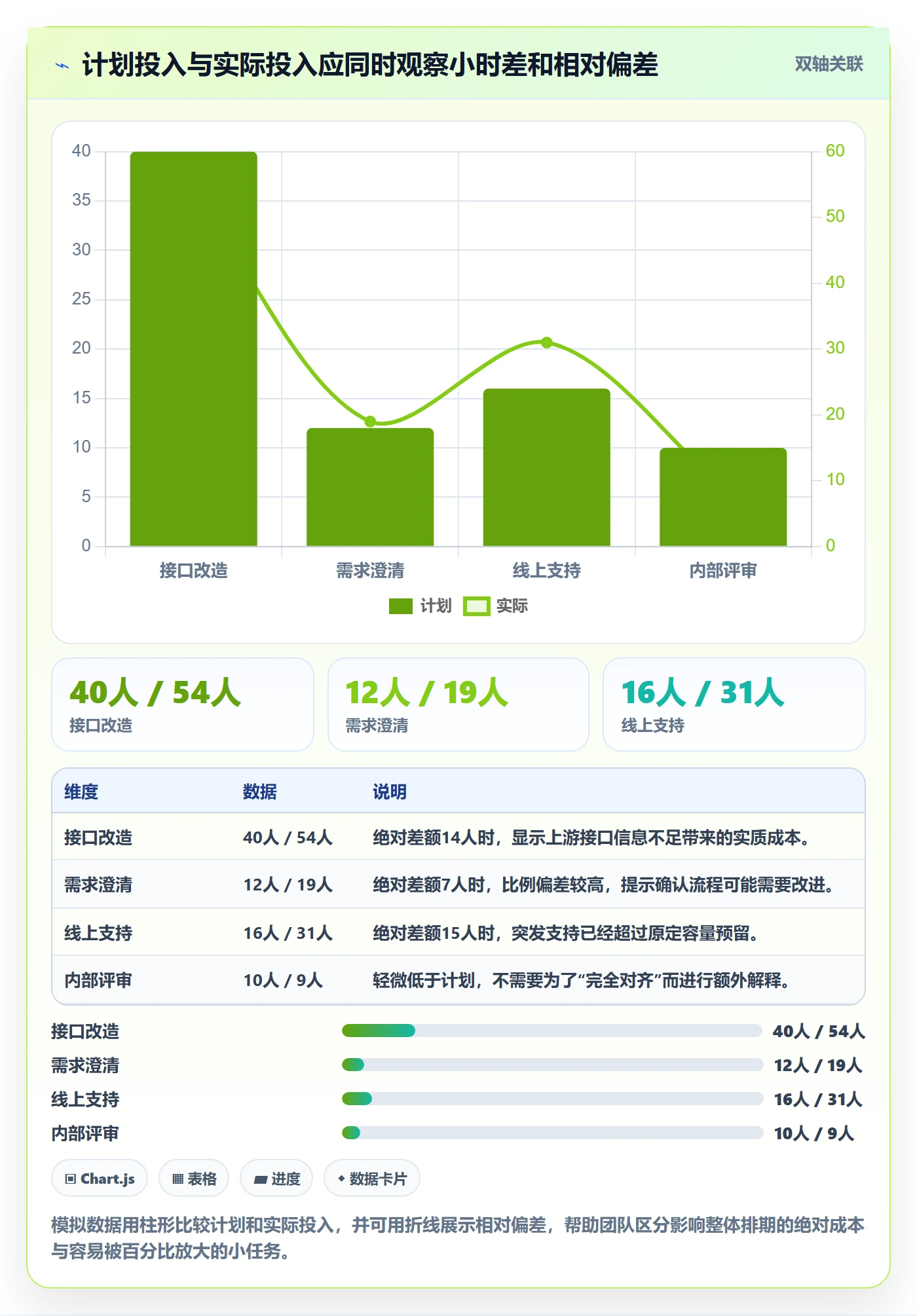 周报工时怎么做？项目负责人落地方案：工时表从0到1