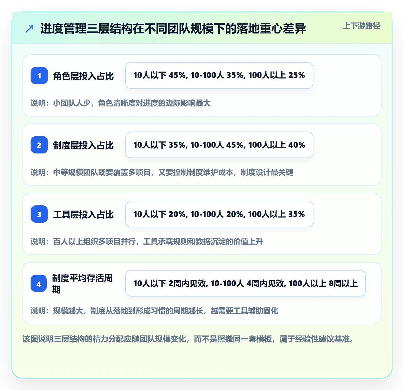 计划进度怎么做?项目成员制度设计:进度管理从0到1