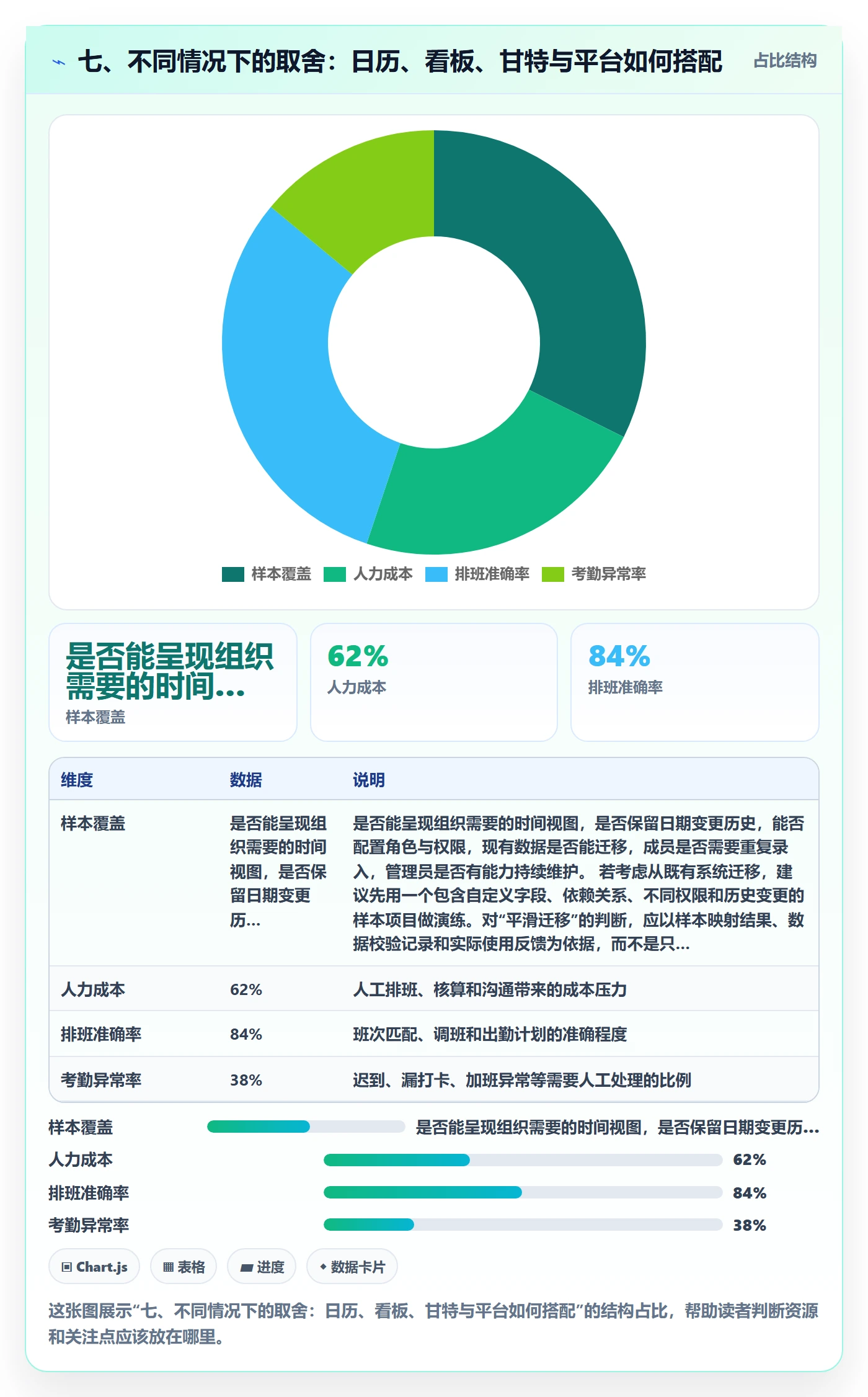 七、不同情况下的取舍:日历、看板、甘特与平台如何搭配