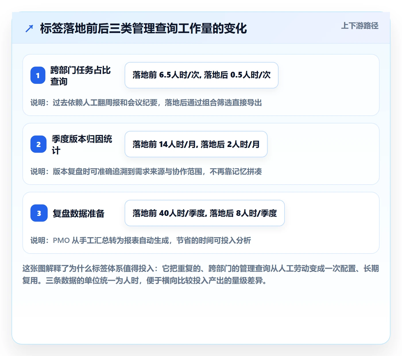 标签落地方案：企业管理者开展任务属性的落地方案案例解析